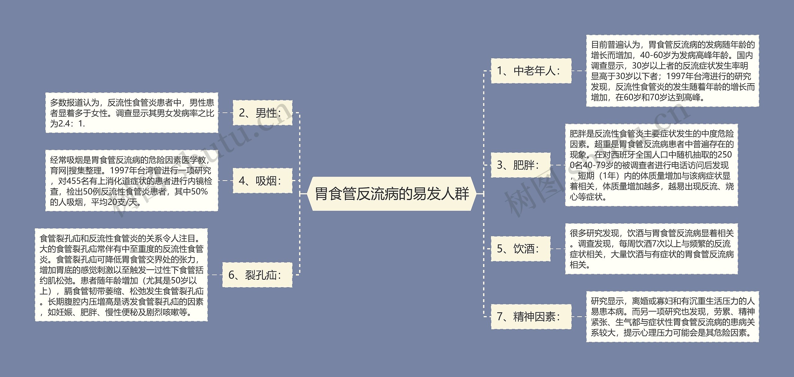 胃食管反流病的易发人群