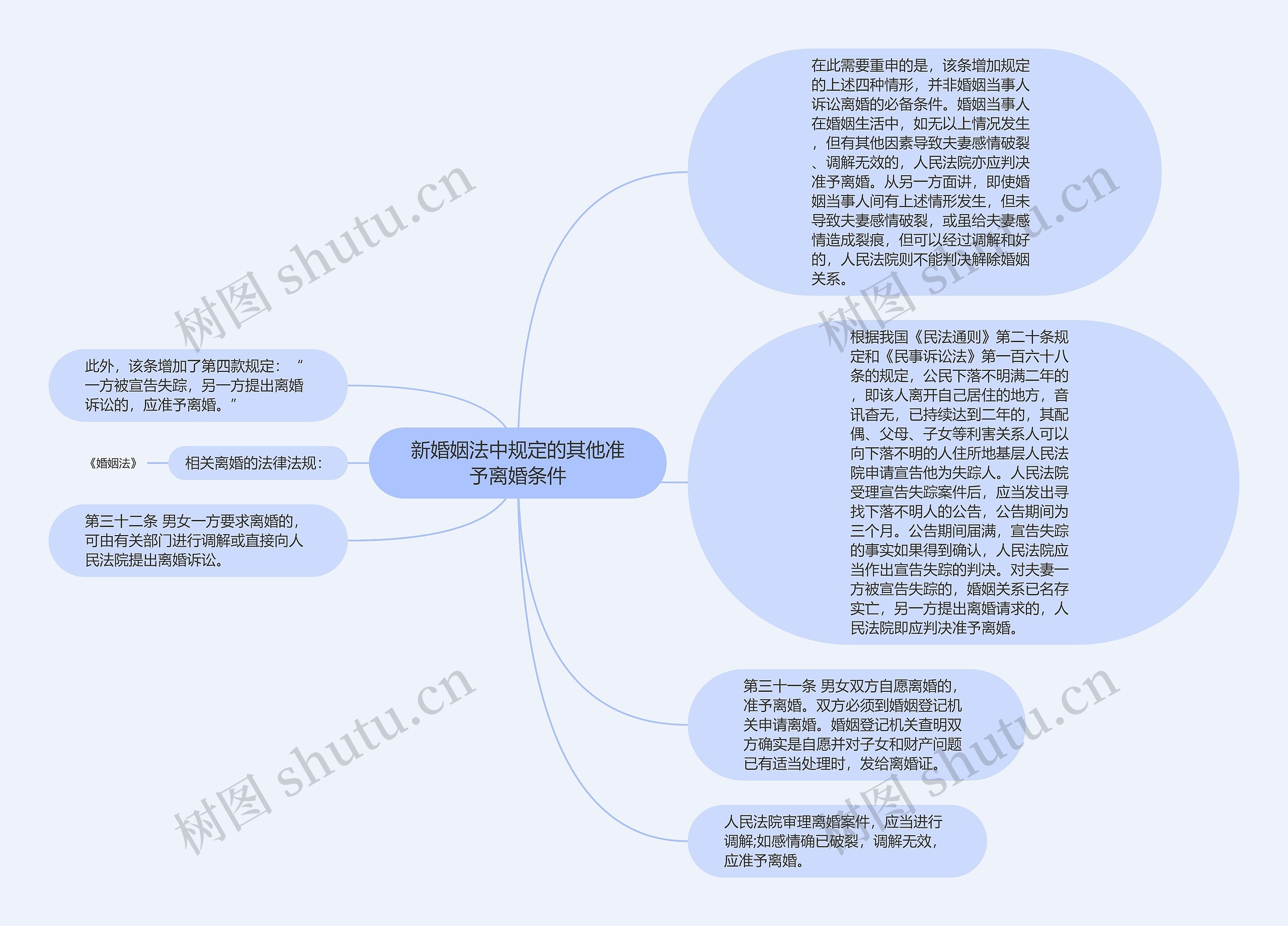 新婚姻法中规定的其他准予离婚条件思维导图