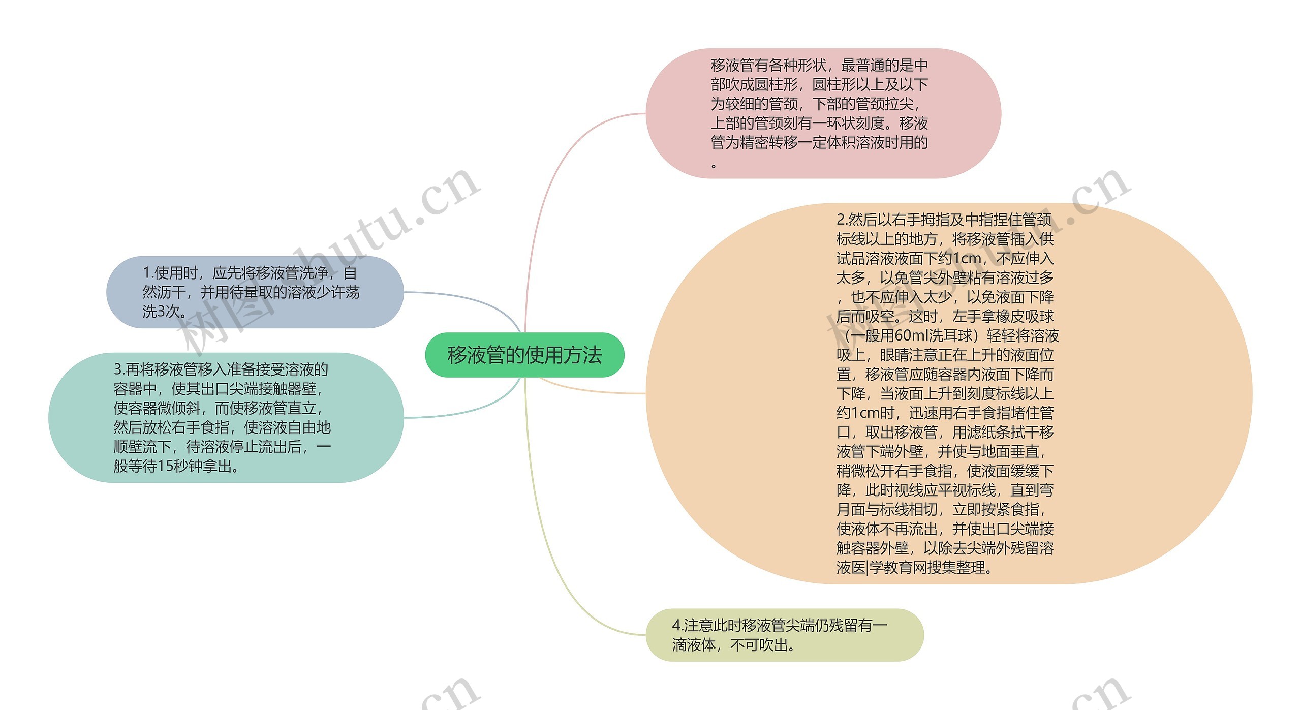 移液管的使用方法思维导图