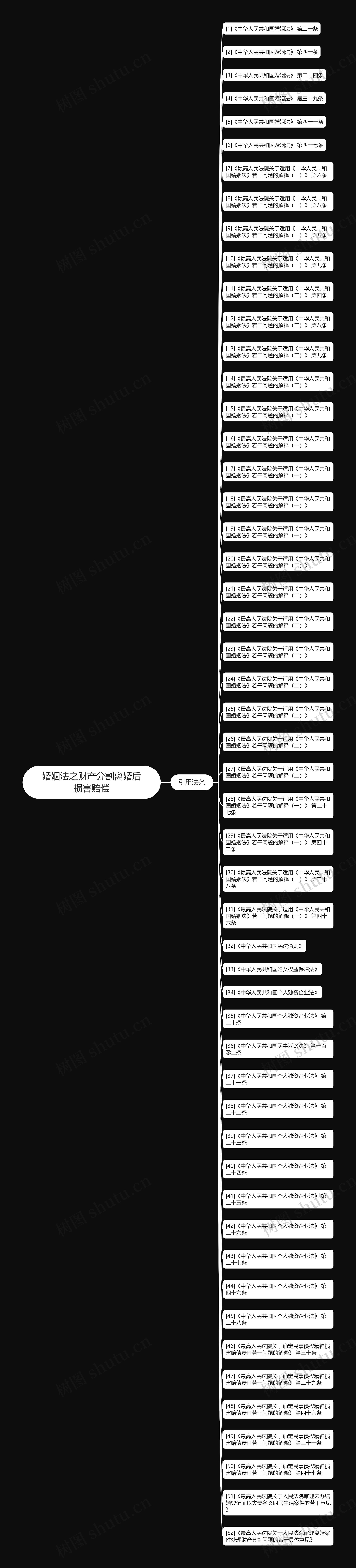 婚姻法之财产分割离婚后损害赔偿思维导图