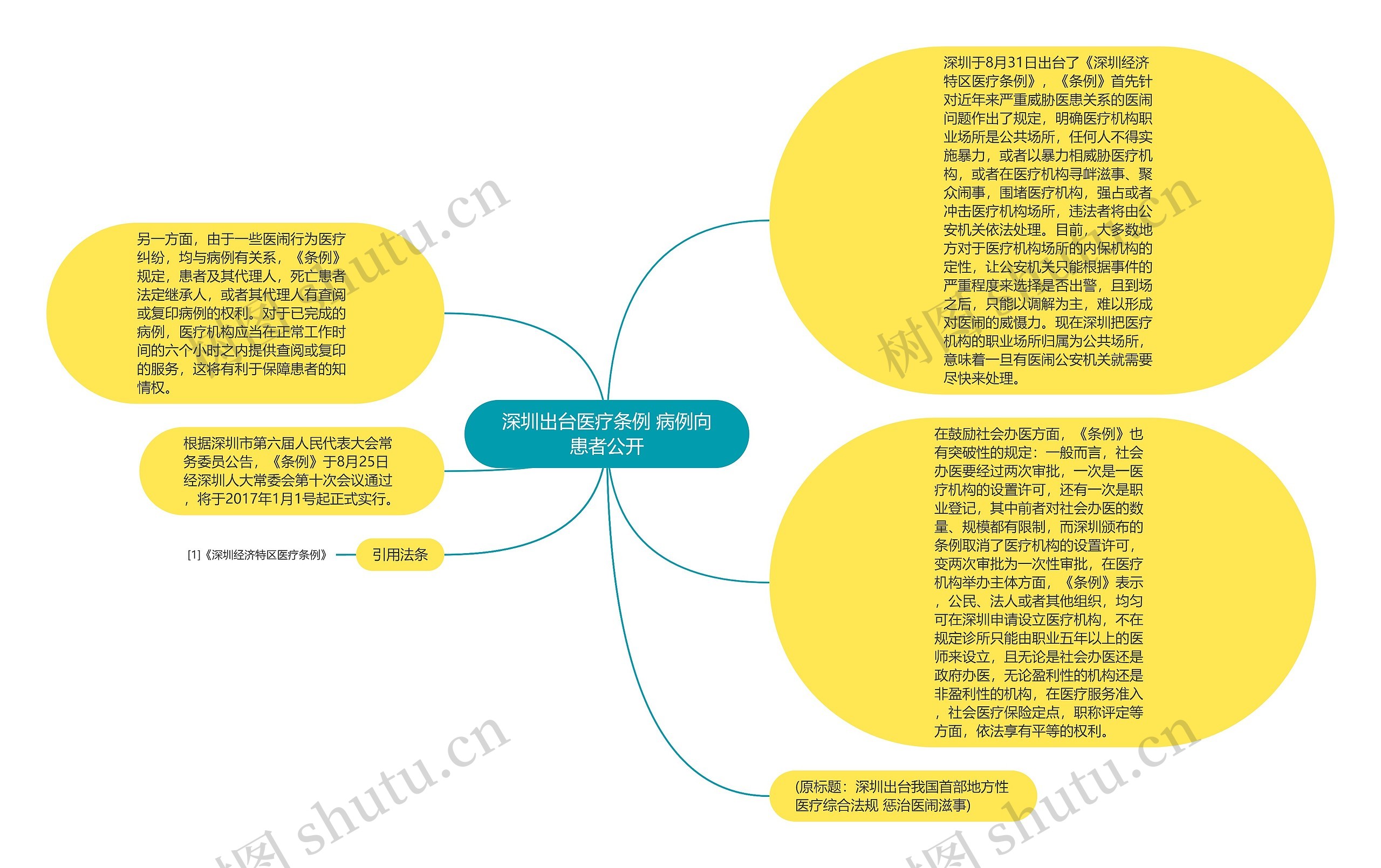 深圳出台医疗条例 病例向患者公开思维导图