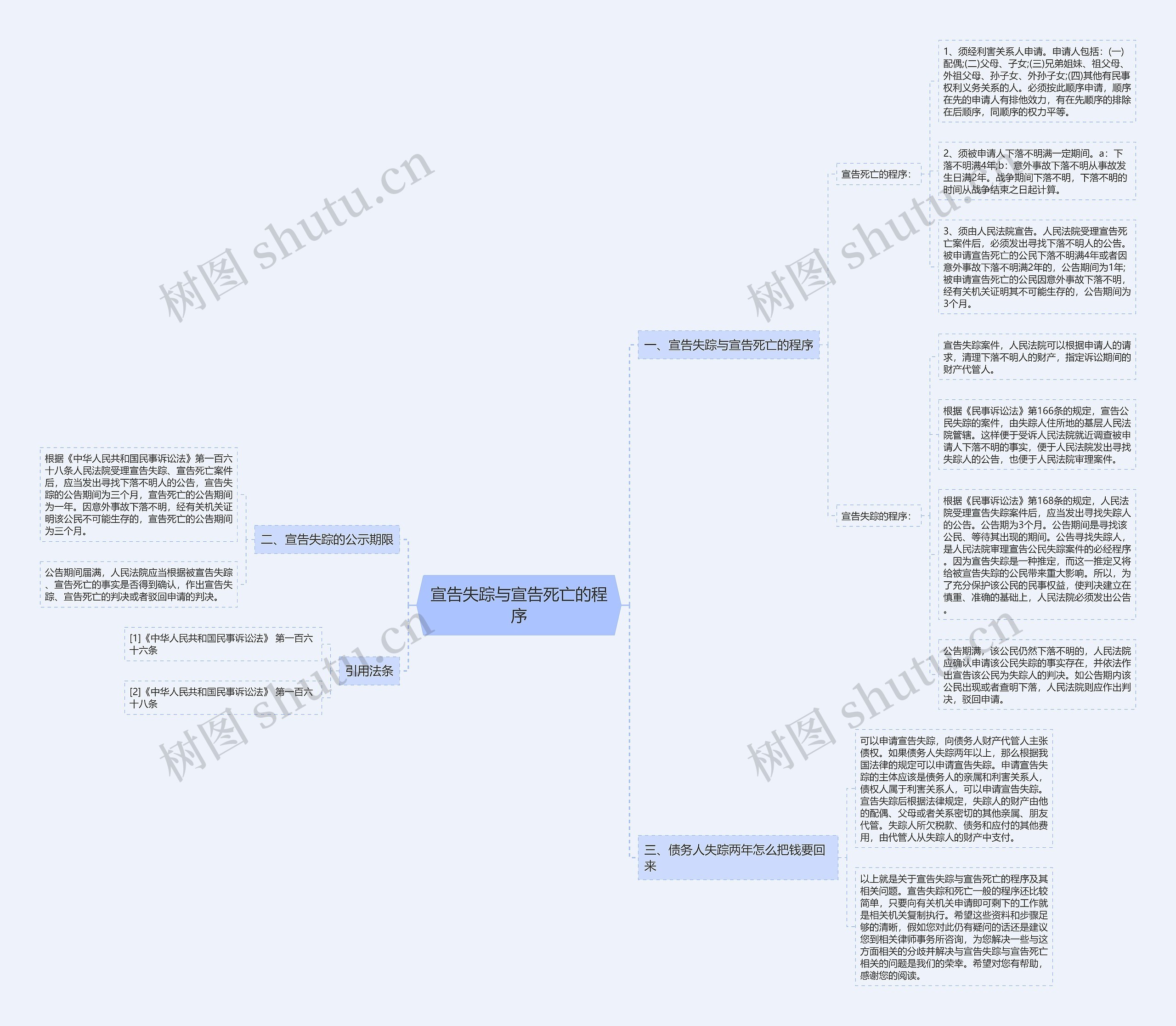 宣告失踪与宣告死亡的程序思维导图