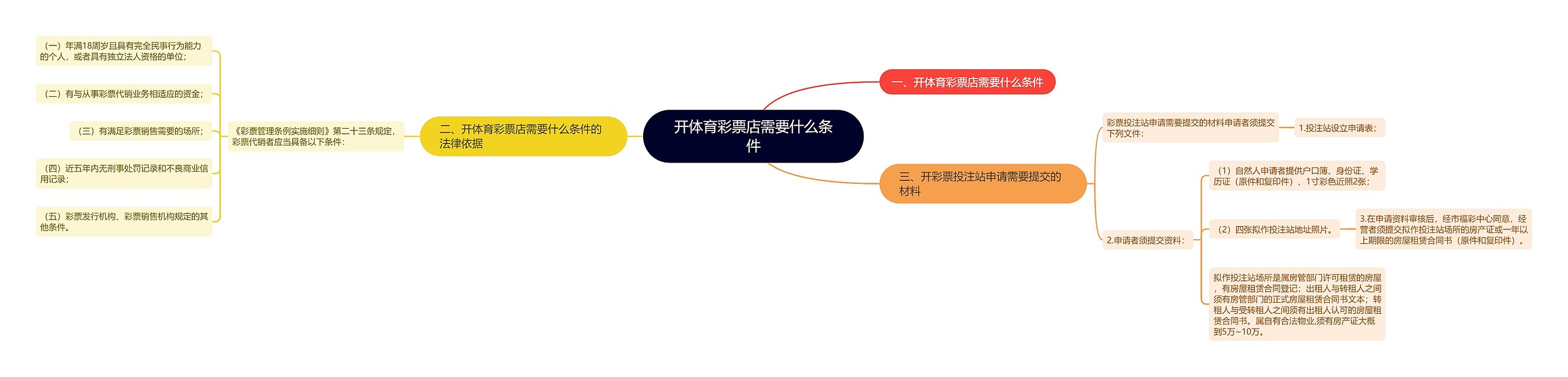 开体育彩票店需要什么条件思维导图