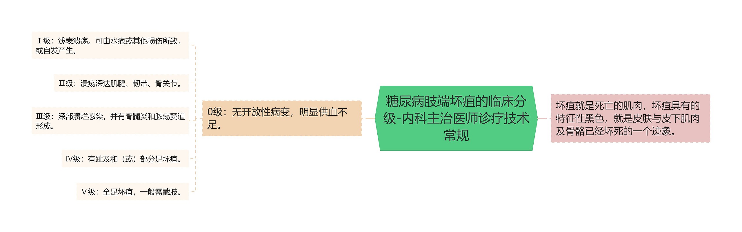 糖尿病肢端坏疽的临床分级-内科主治医师诊疗技术常规