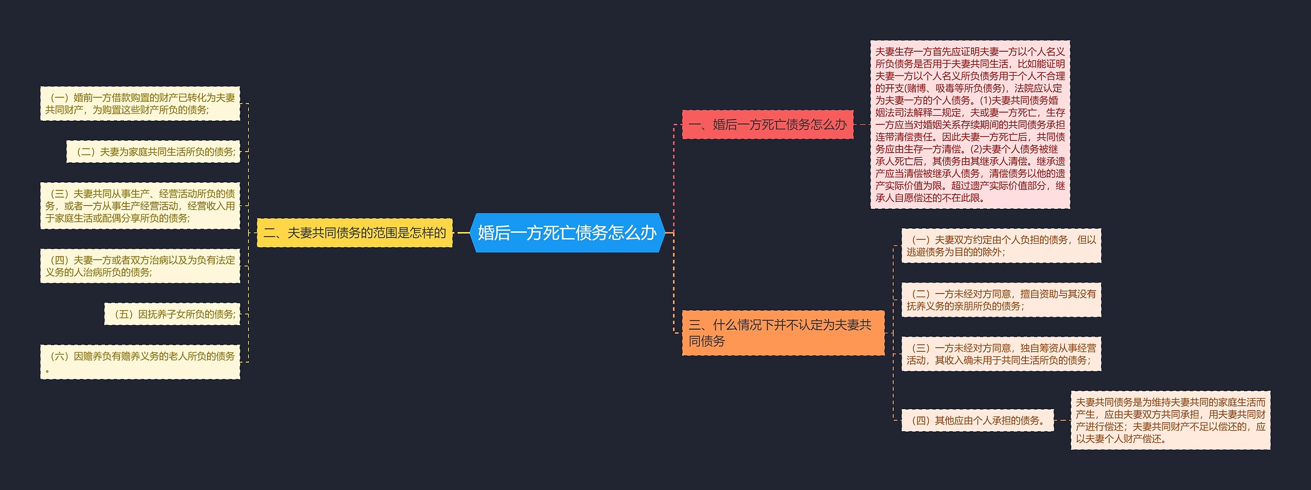 婚后一方死亡债务怎么办思维导图