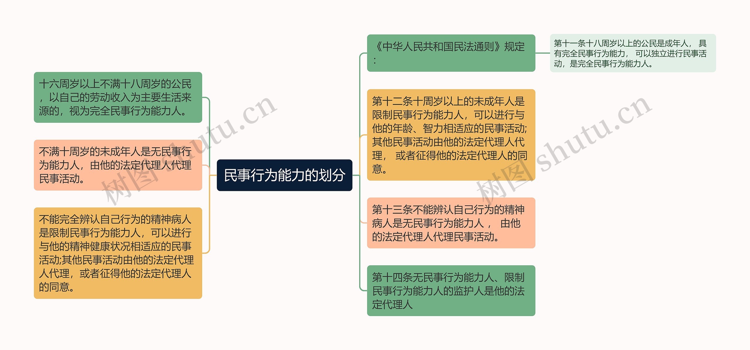 民事行为能力的划分思维导图