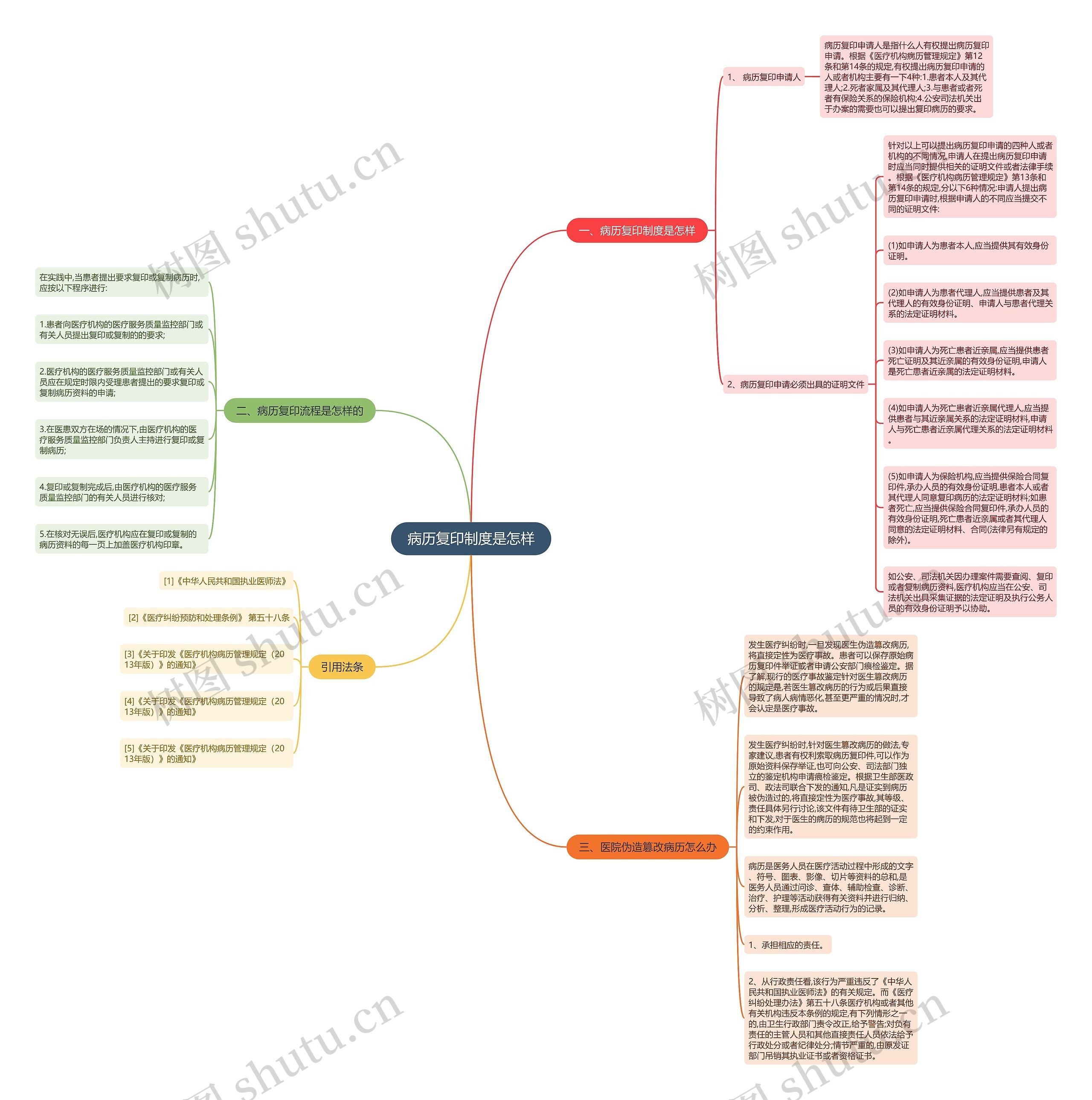 病历复印制度是怎样思维导图