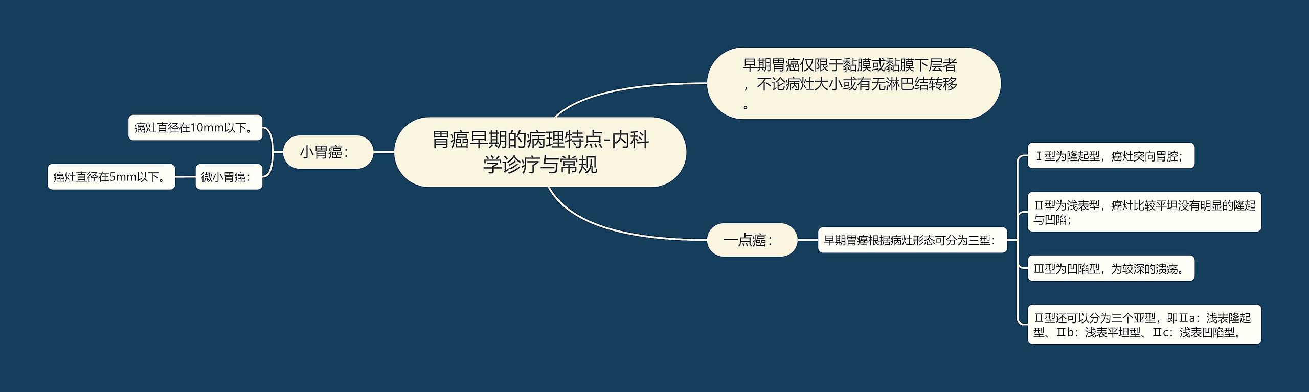 胃癌早期的病理特点-内科学诊疗与常规