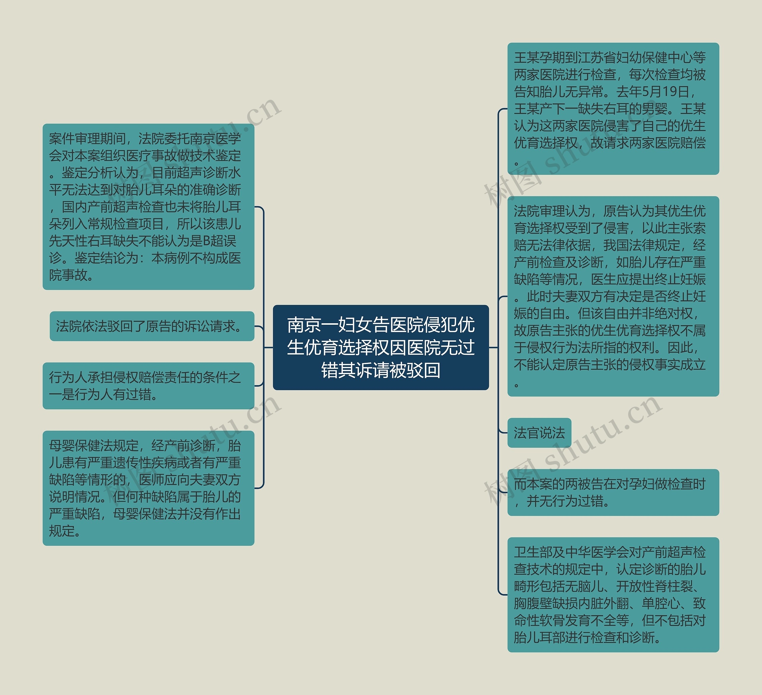 南京一妇女告医院侵犯优生优育选择权因医院无过错其诉请被驳回思维导图高清图 南京一妇女告医院侵犯优生优育选择权因医院无过错其诉请被驳回思维导图