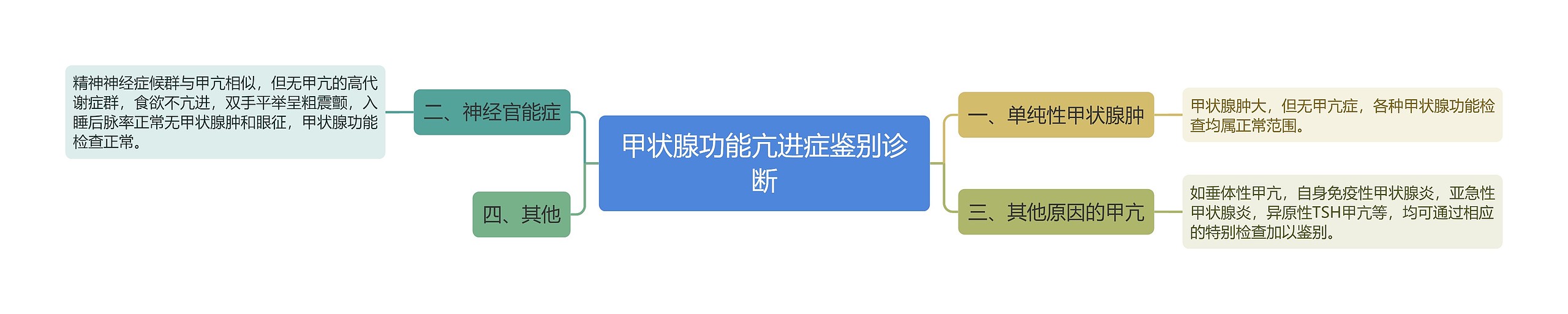 甲状腺功能亢进症鉴别诊断 甲状腺功能亢进症鉴别诊断
