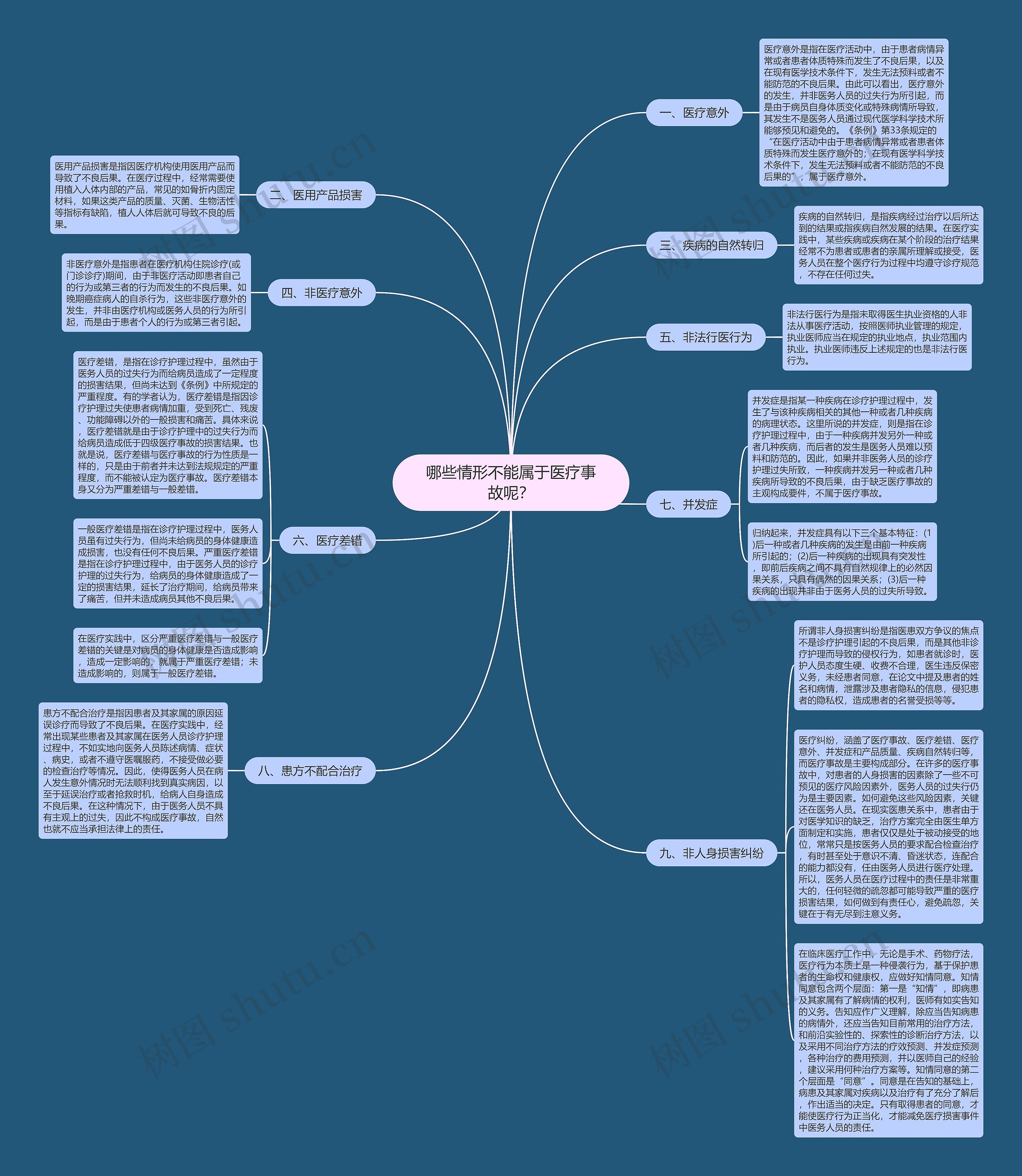 哪些情形不能属于医疗事故呢？思维导图