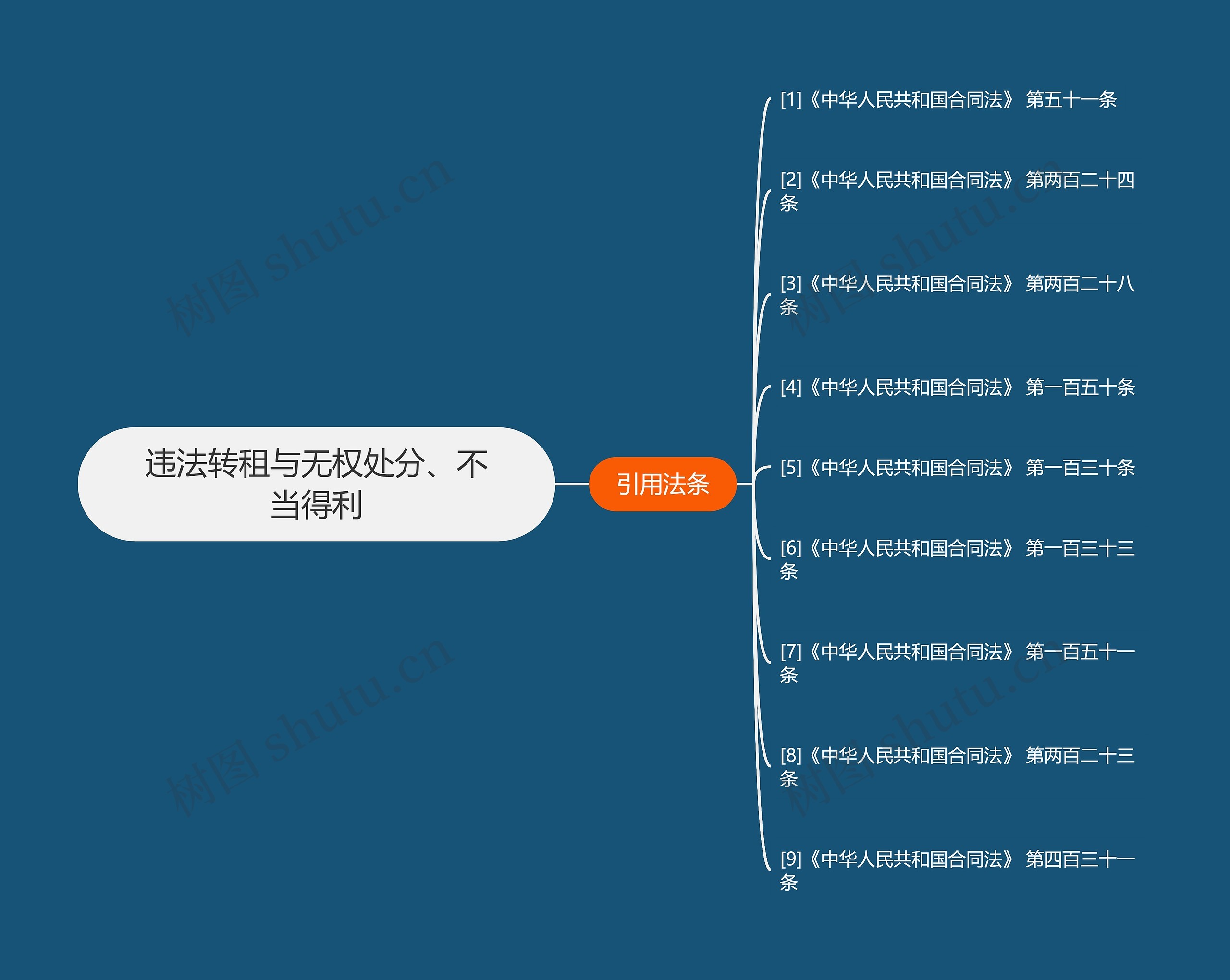 违法转租与无权处分、不当得利思维导图