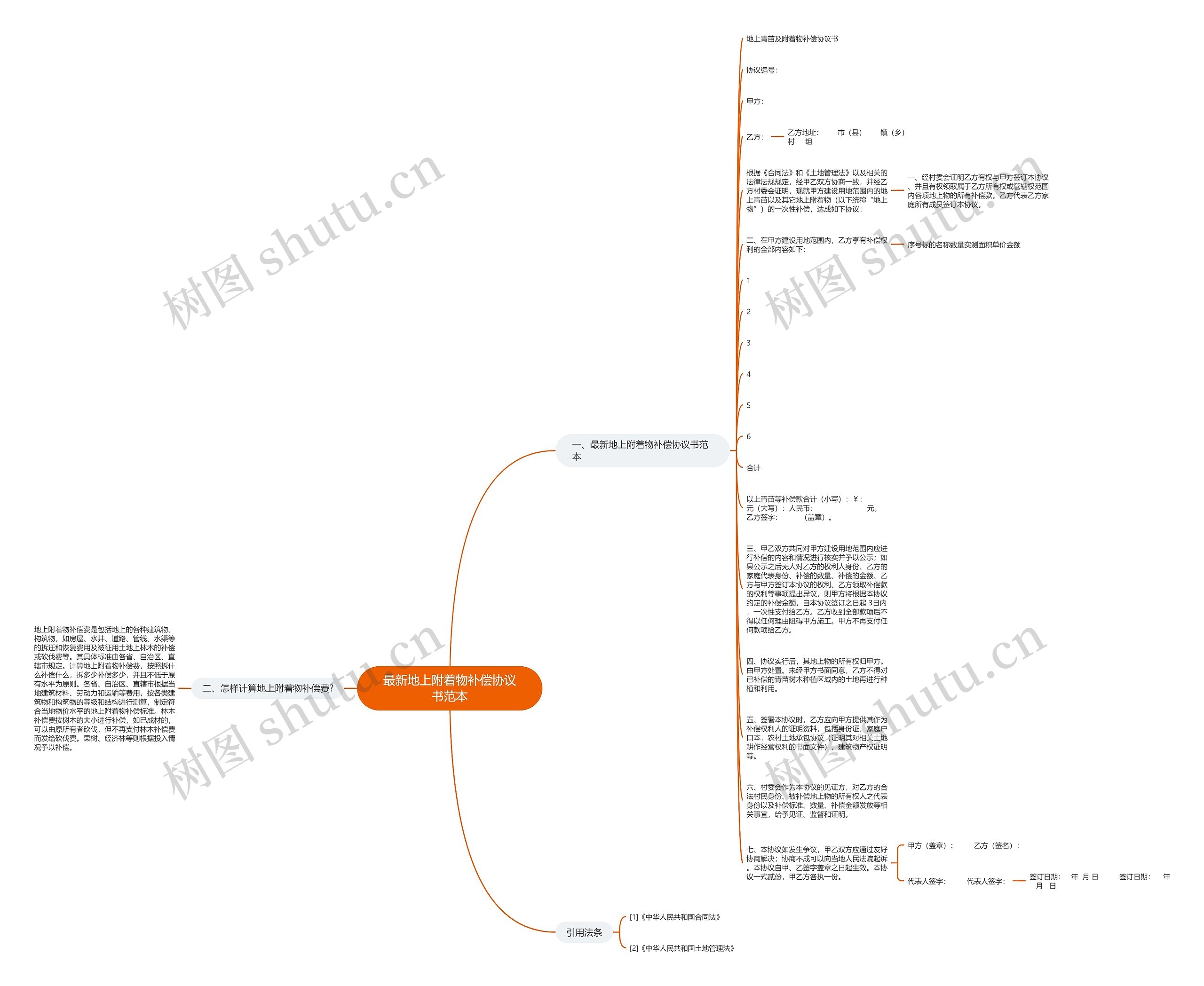 最新地上附着物补偿协议书范本思维导图