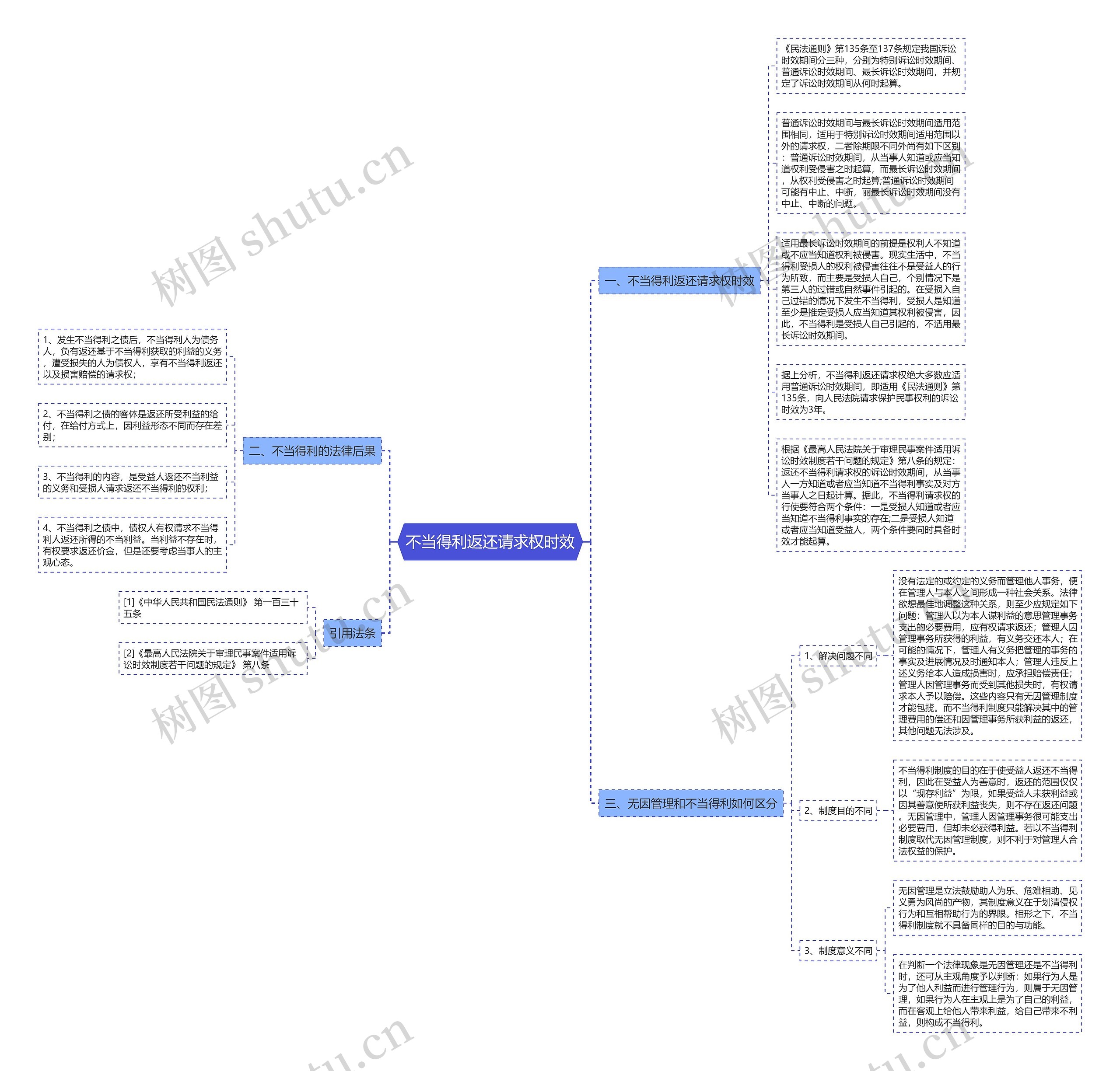 不当得利返还请求权时效思维导图