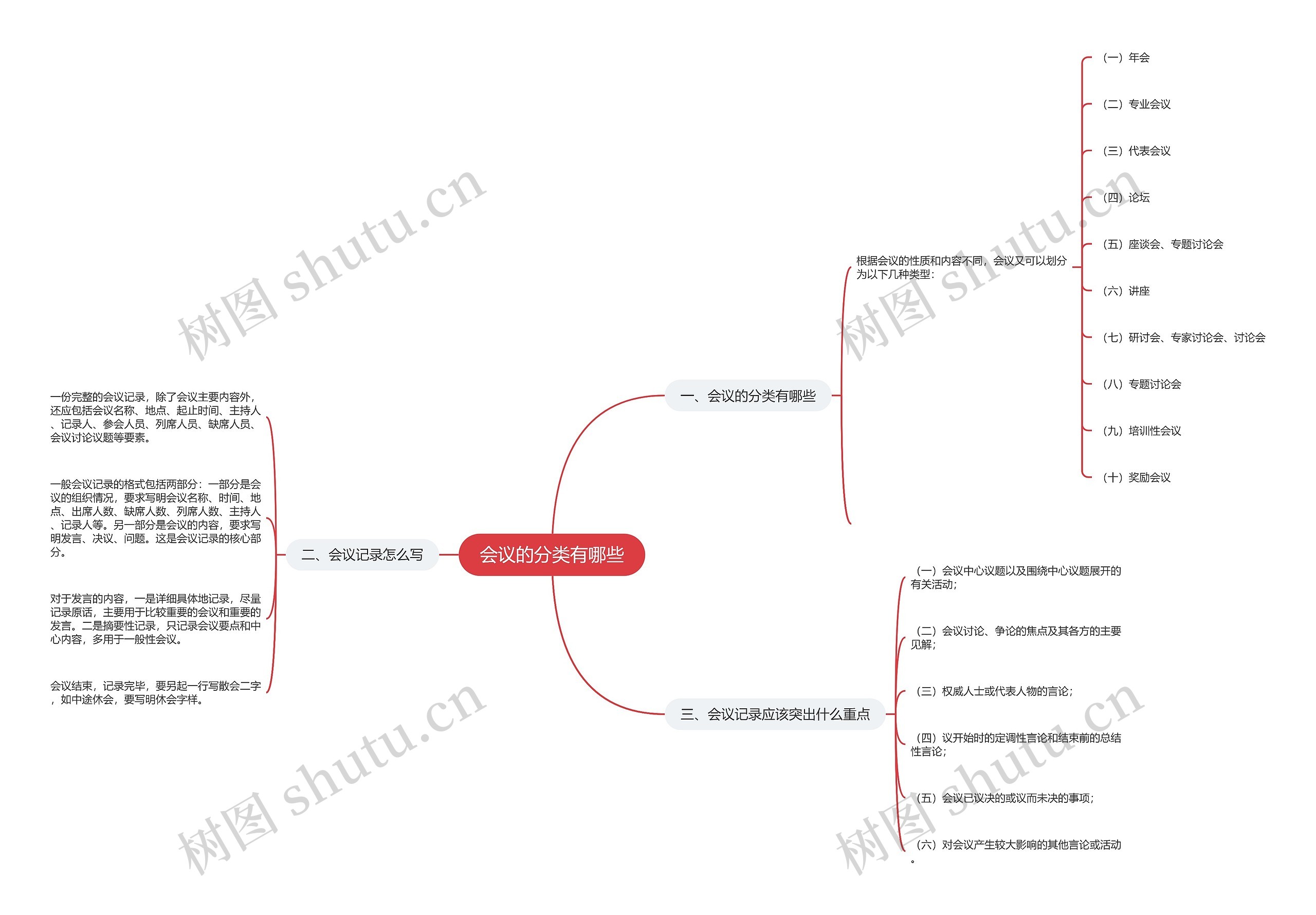 会议的分类有哪些思维导图