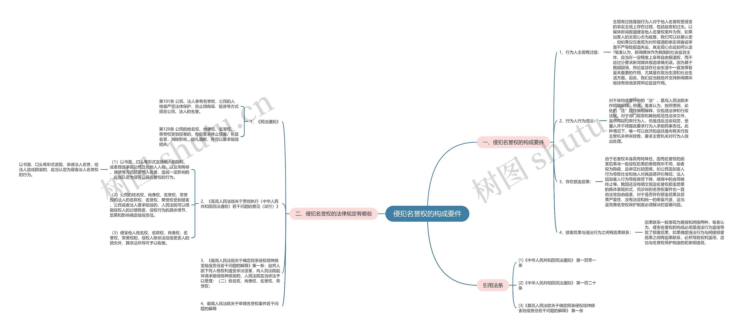侵犯名誉权的构成要件思维导图