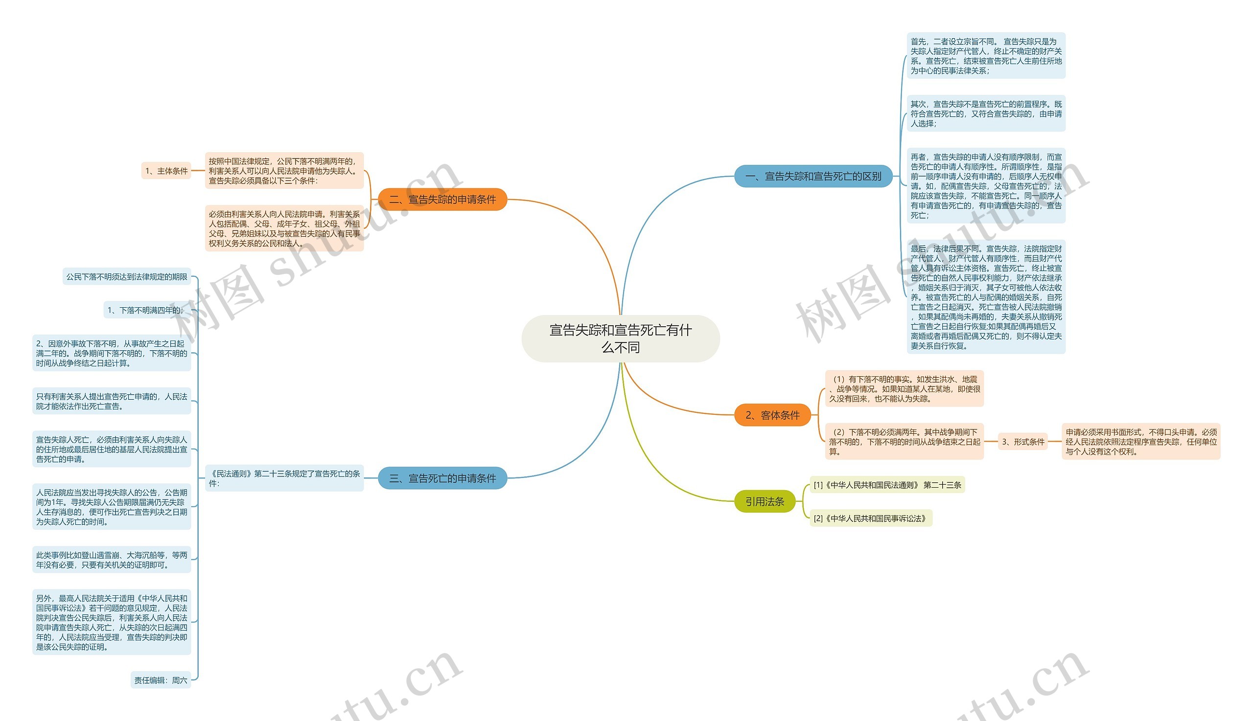 宣告失踪和宣告死亡有什么不同思维导图