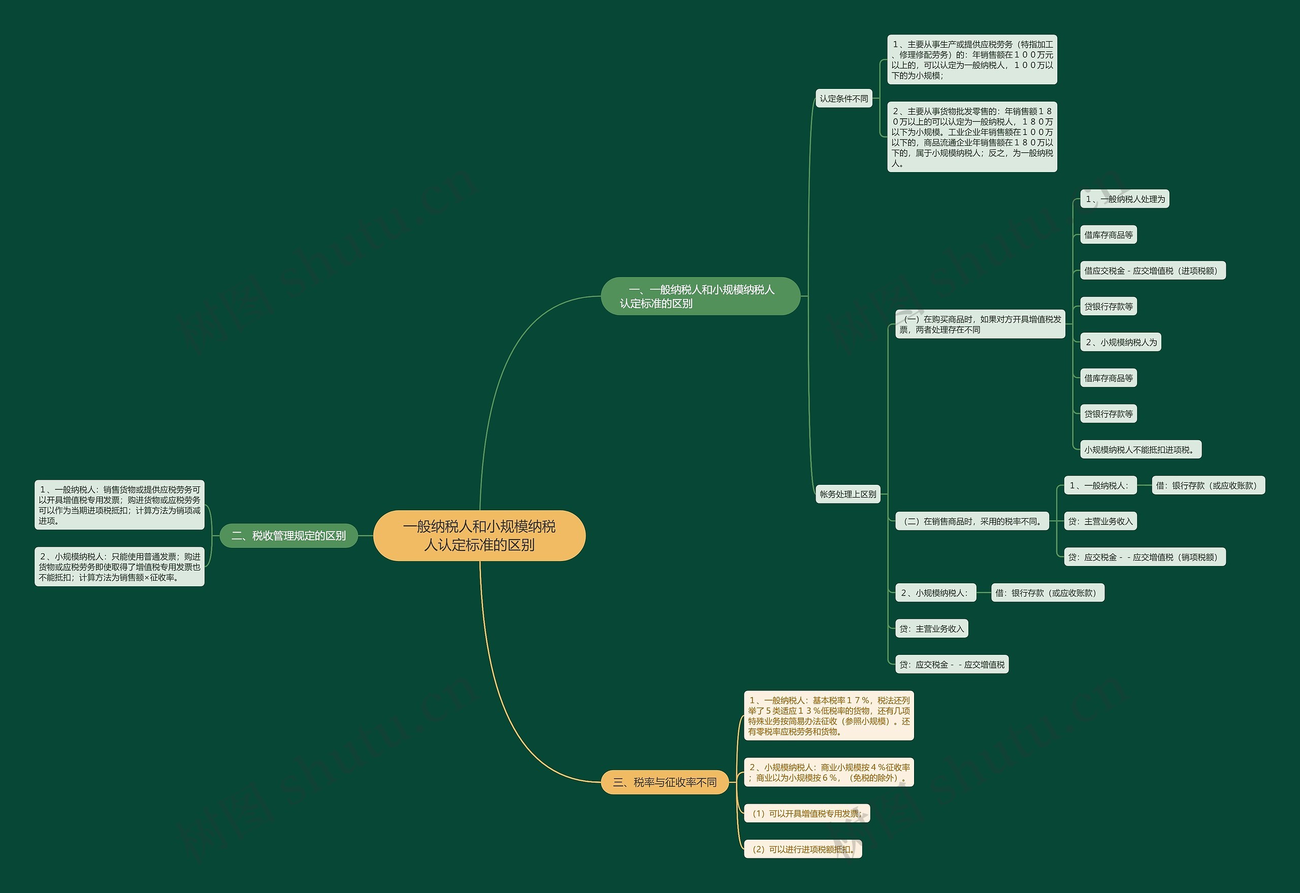 一般纳税人和小规模纳税人认定标准的区别思维导图