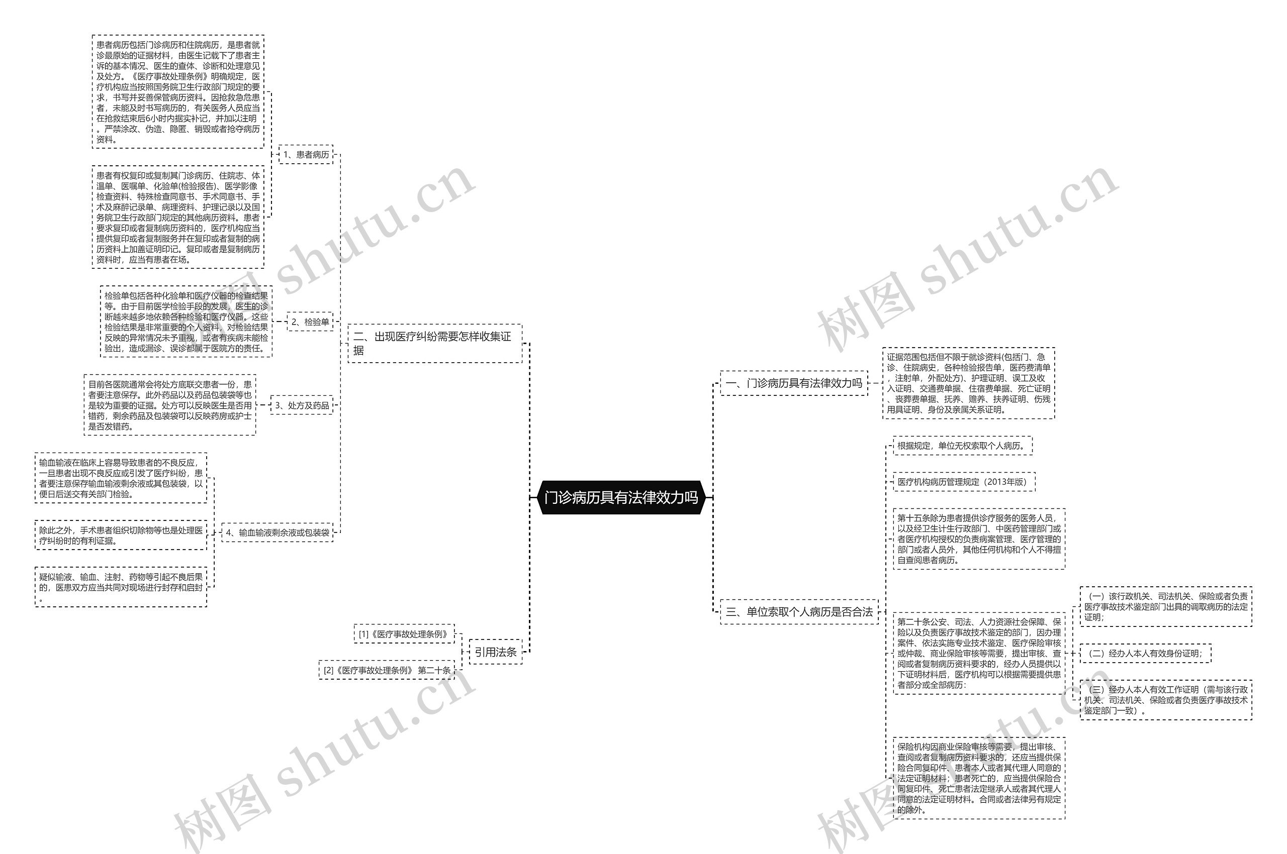 门诊病历具有法律效力吗思维导图