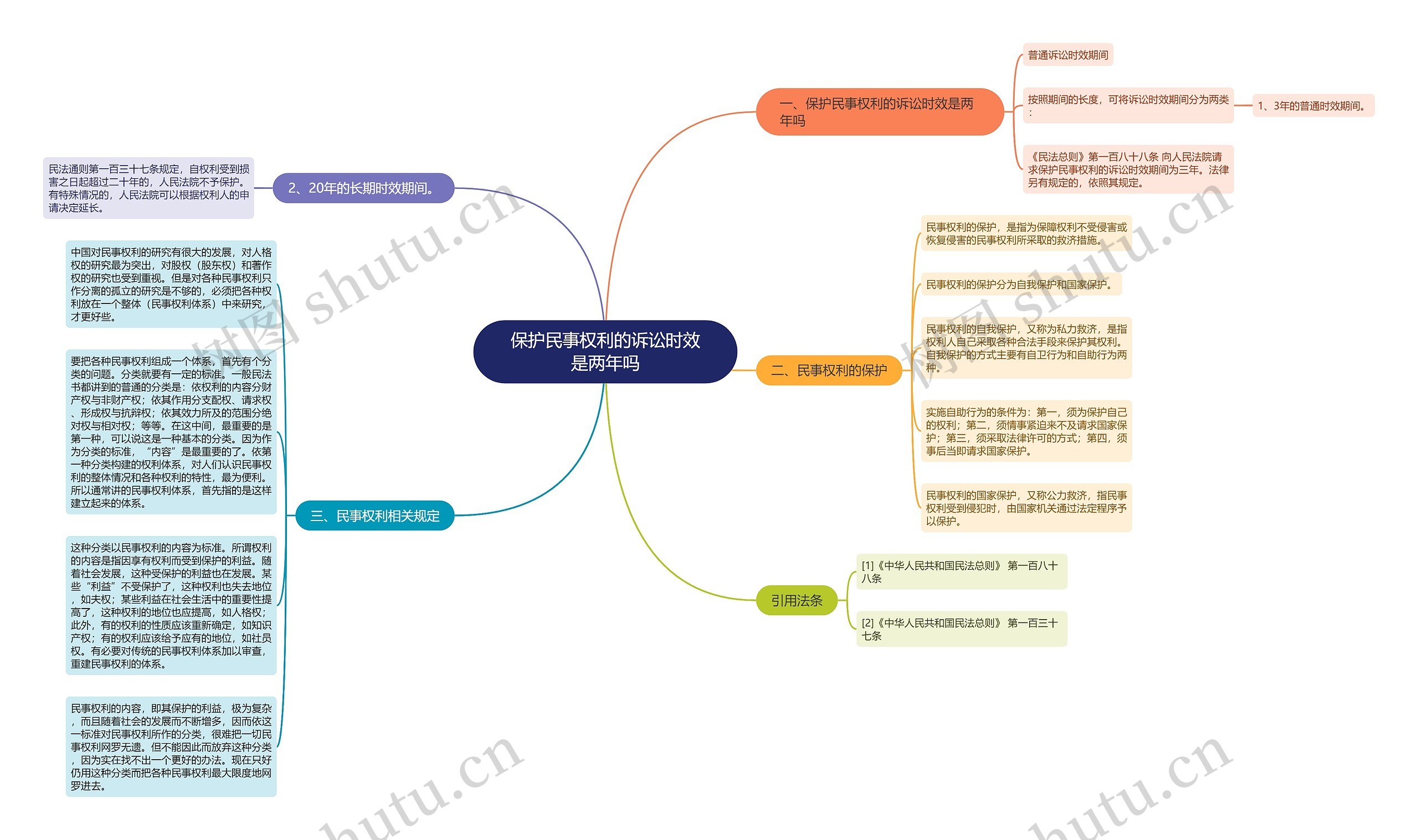 保护民事权利的诉讼时效是两年吗思维导图
