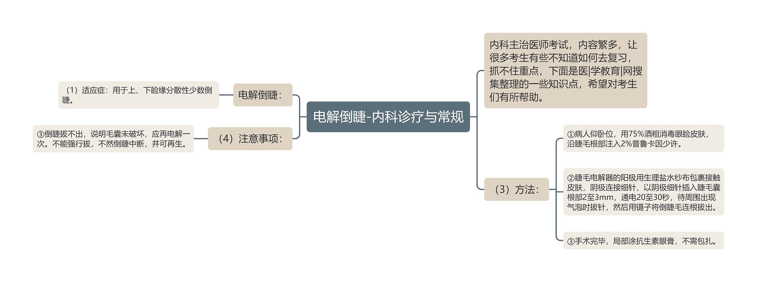 电解倒睫-内科诊疗与常规