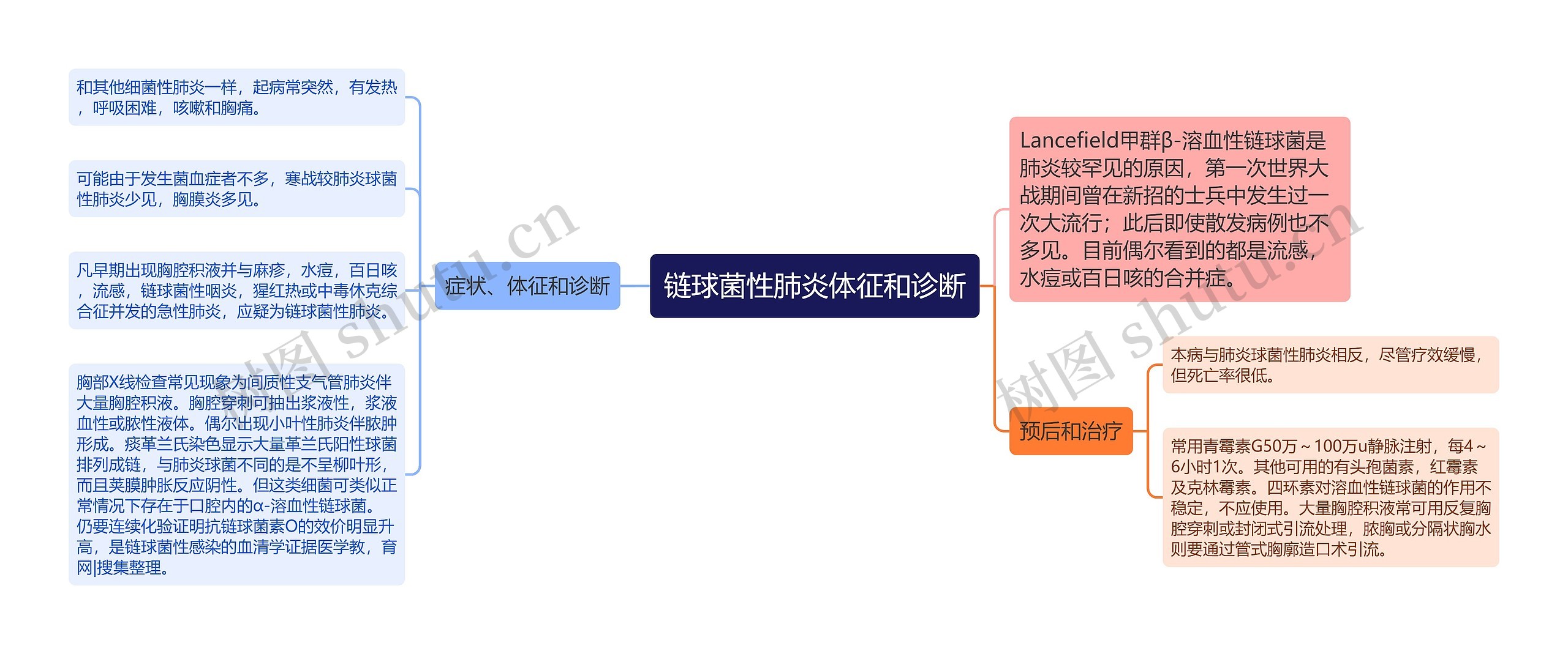 链球菌性肺炎体征和诊断思维导图