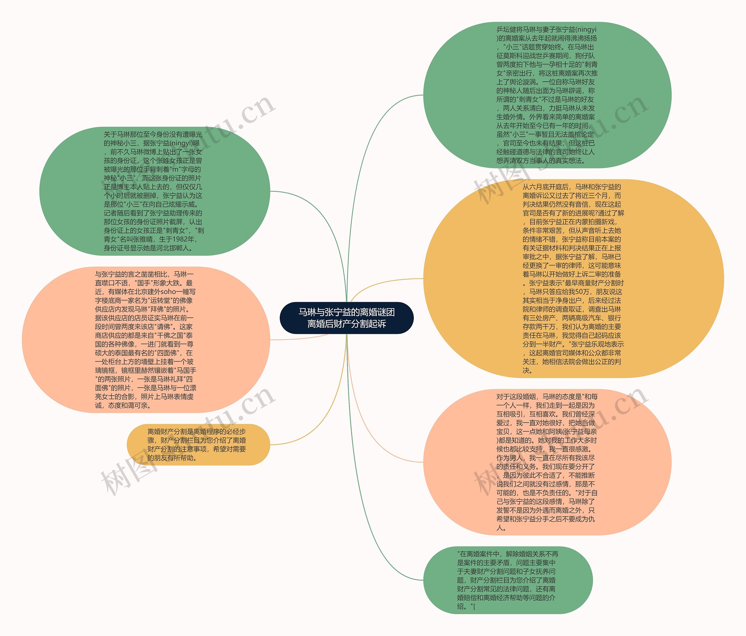 马琳与张宁益的离婚谜团离婚后财产分割起诉思维导图