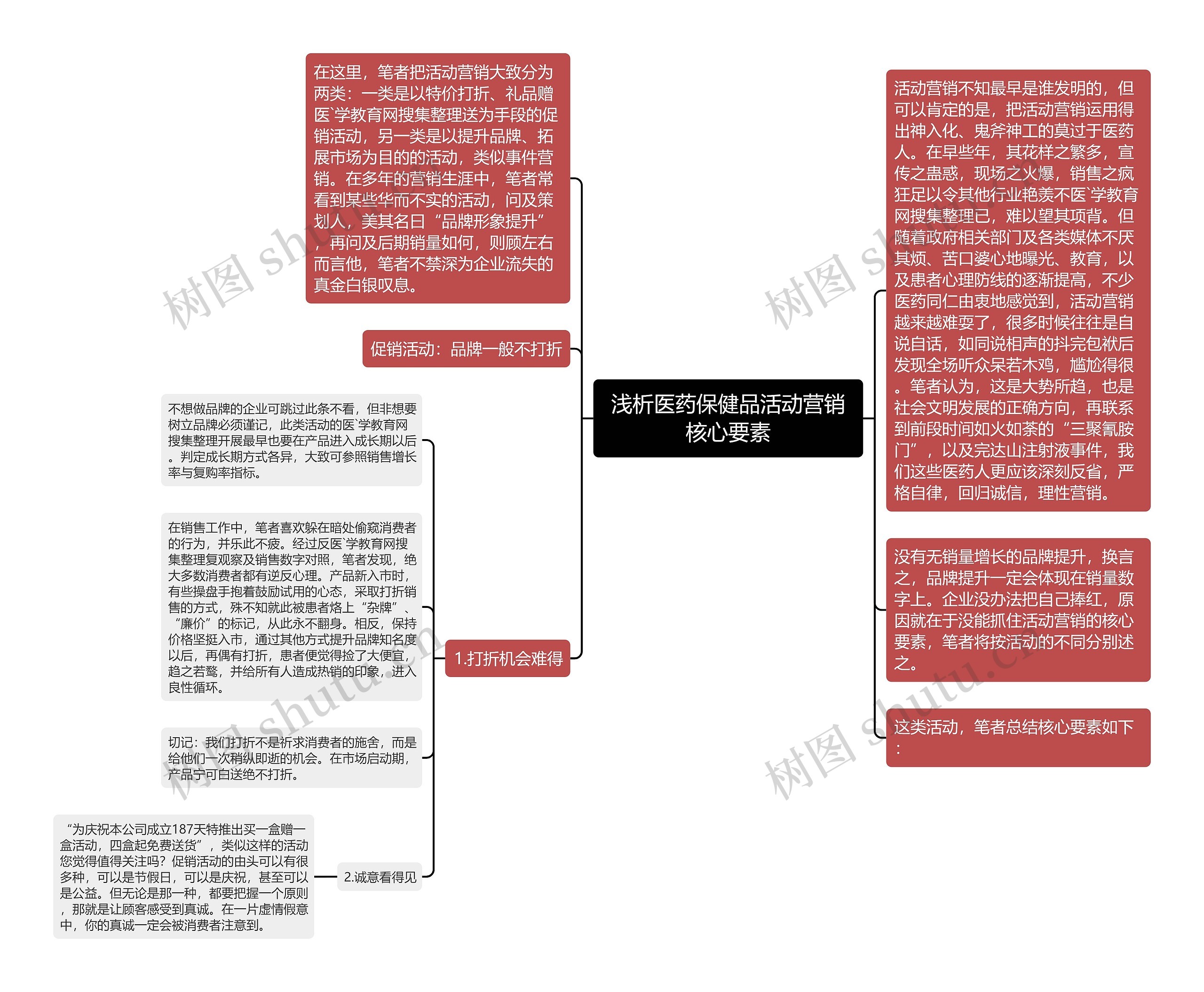 浅析医药保健品活动营销核心要素思维导图