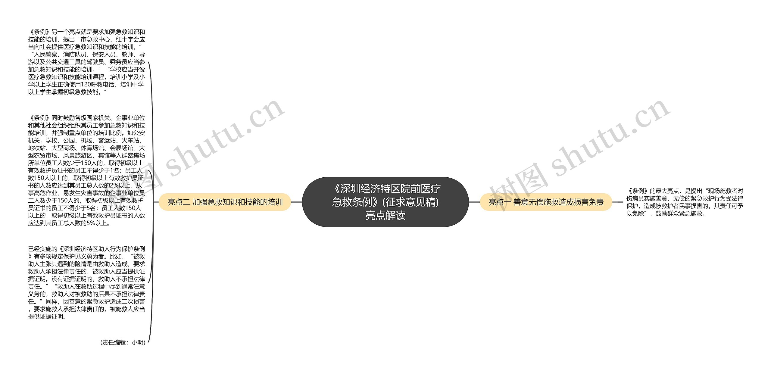 《深圳经济特区院前医疗急救条例》(征求意见稿)亮点解读思维导图