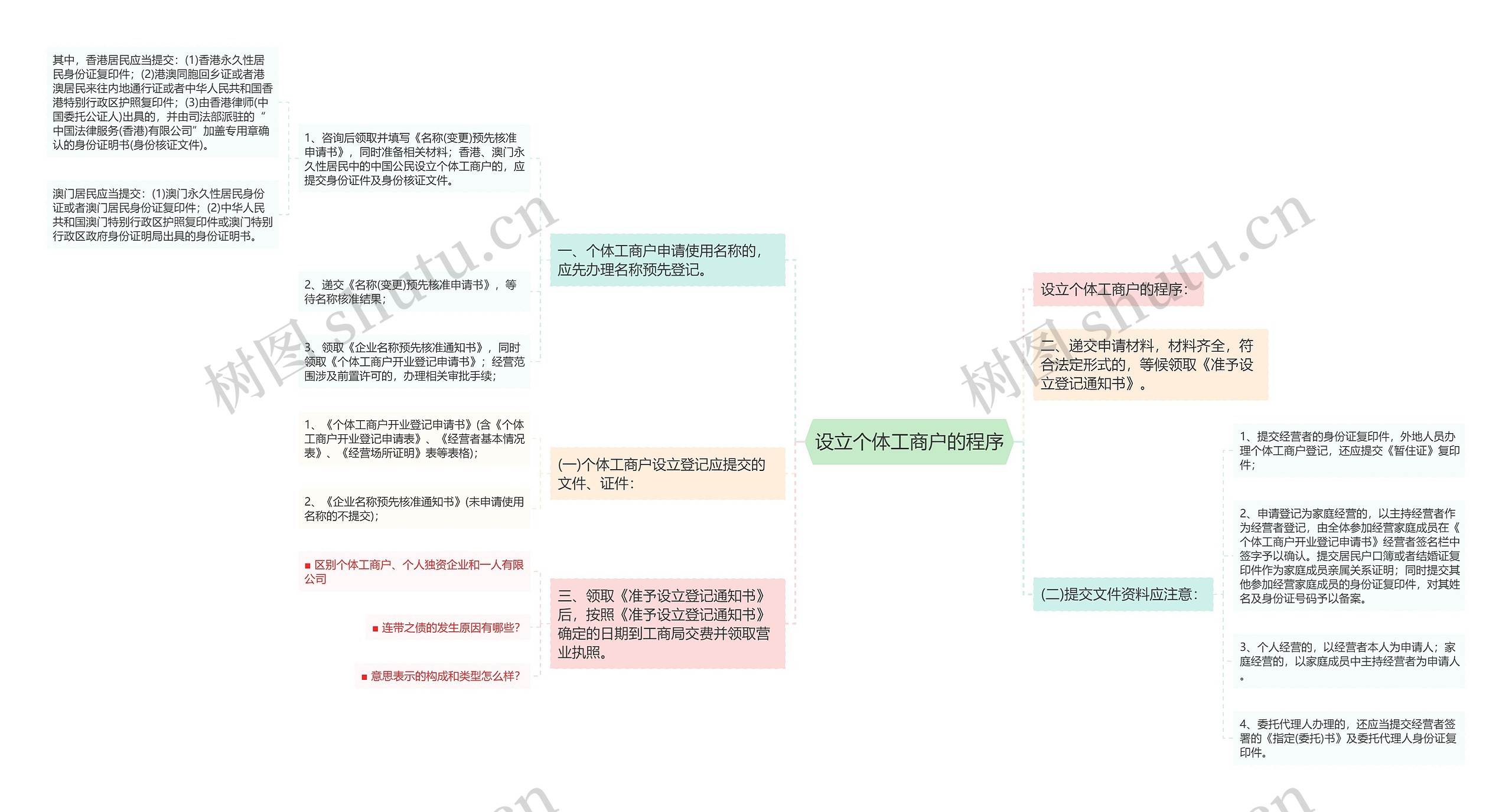 设立个体工商户的程序