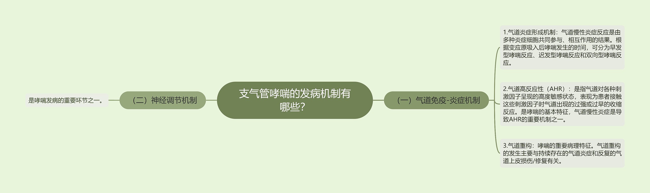 支气管哮喘的发病机制有哪些？思维导图