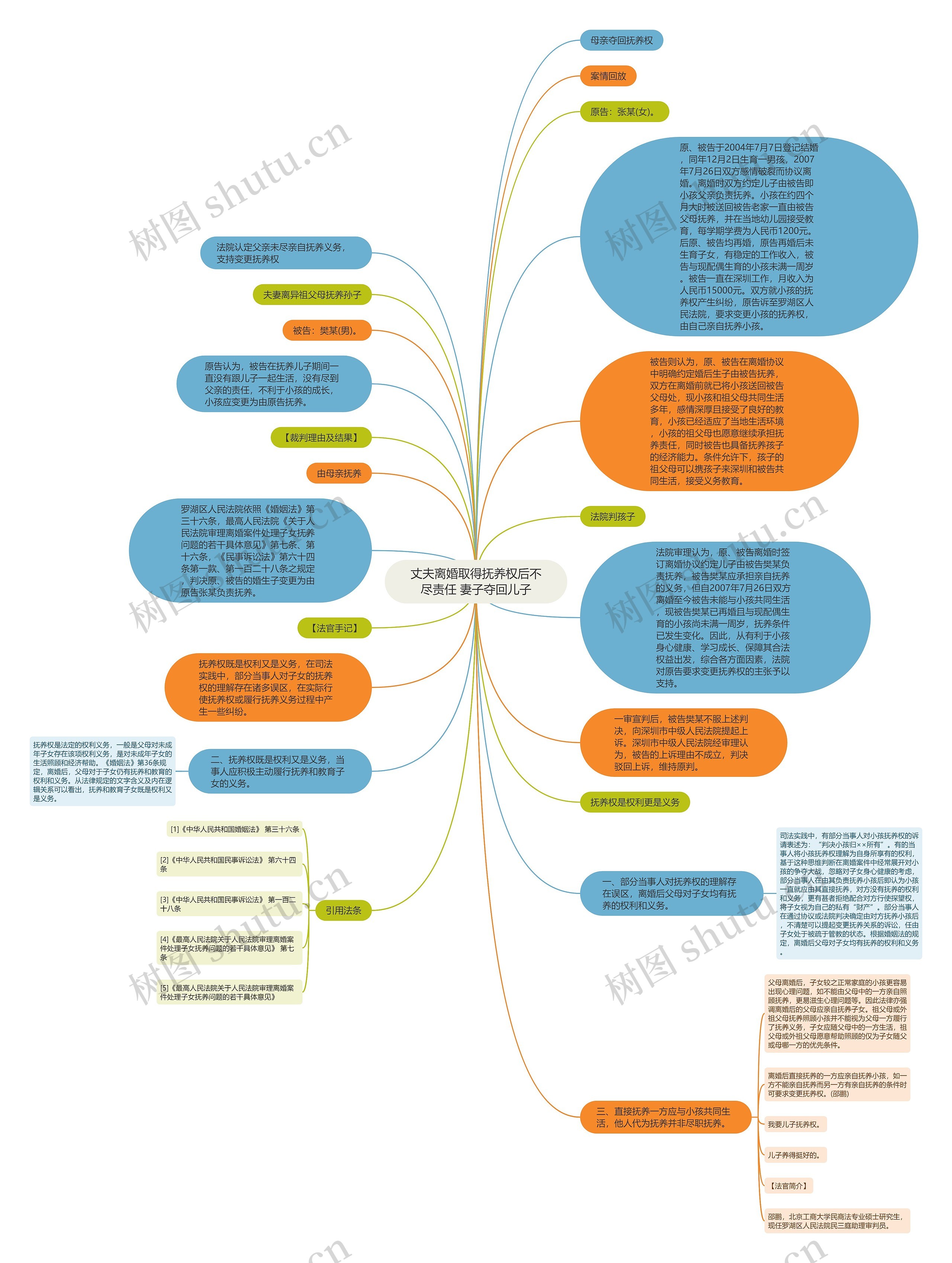 丈夫离婚取得抚养权后不尽责任 妻子夺回儿子思维导图