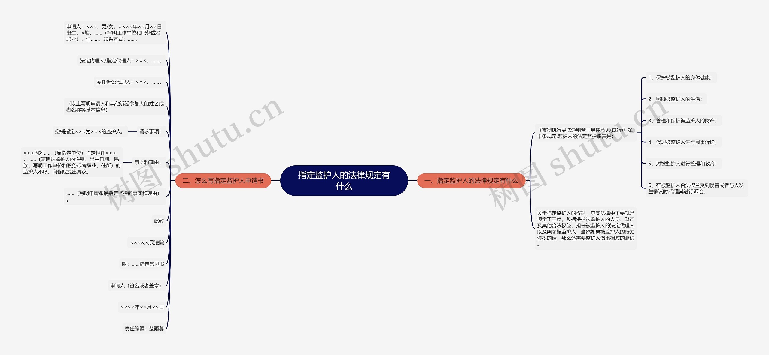 指定监护人的法律规定有什么思维导图