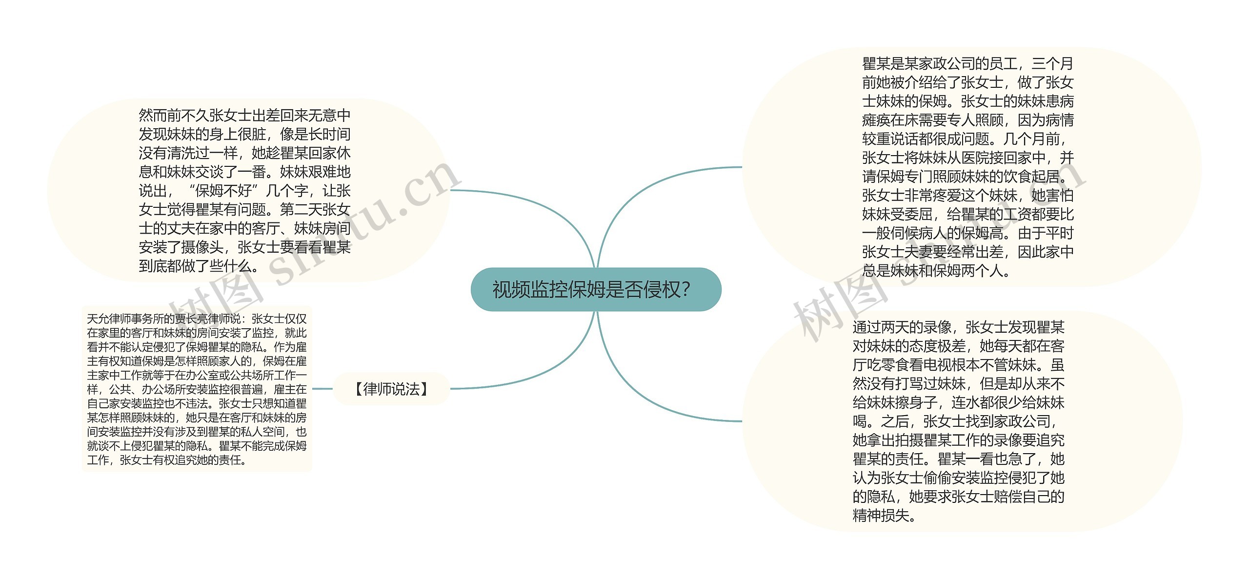 视频监控保姆是否侵权？思维导图