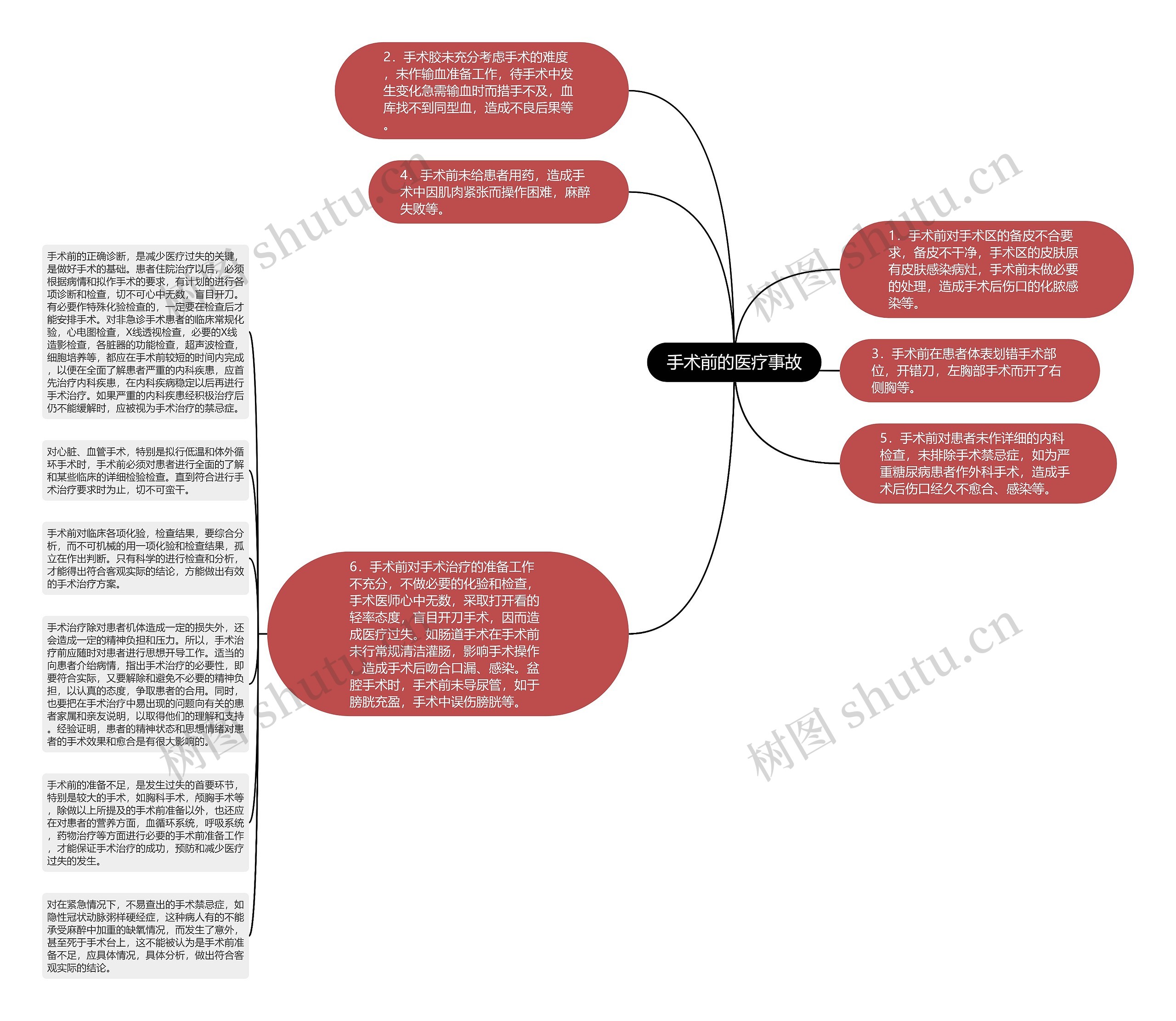 手术前的医疗事故思维导图
