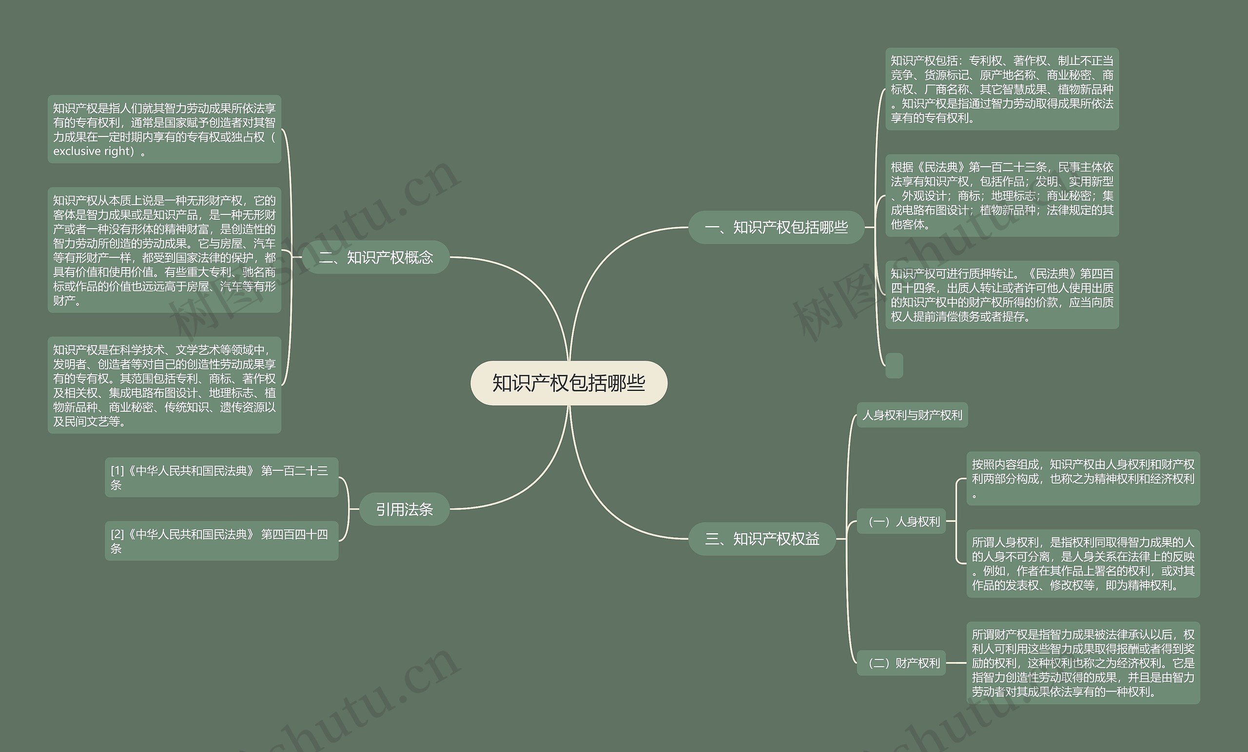 知识产权包括哪些思维导图