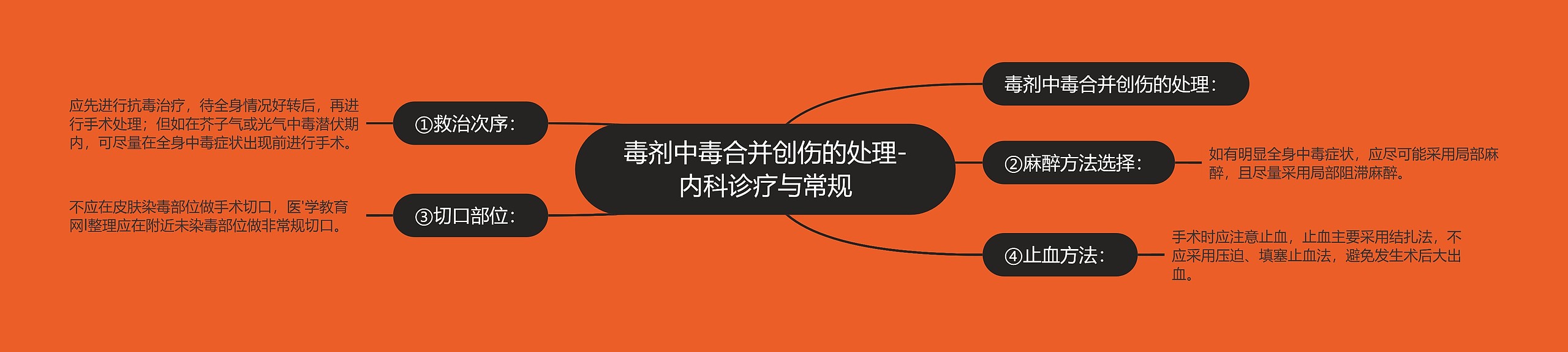 毒剂中毒合并创伤的处理-内科诊疗与常规 毒剂中毒合并创伤的处理-内科诊疗与常规