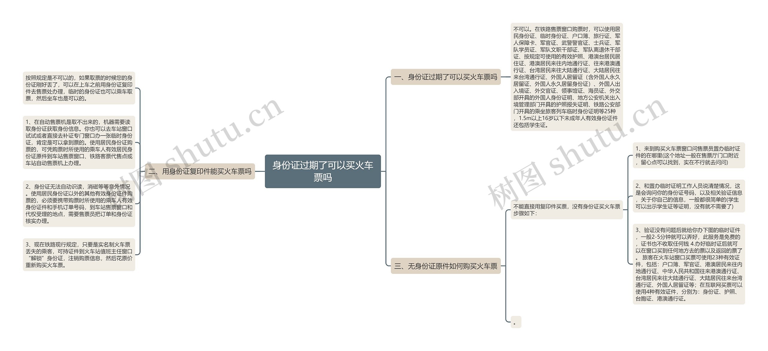 身份证过期了可以买火车票吗思维导图