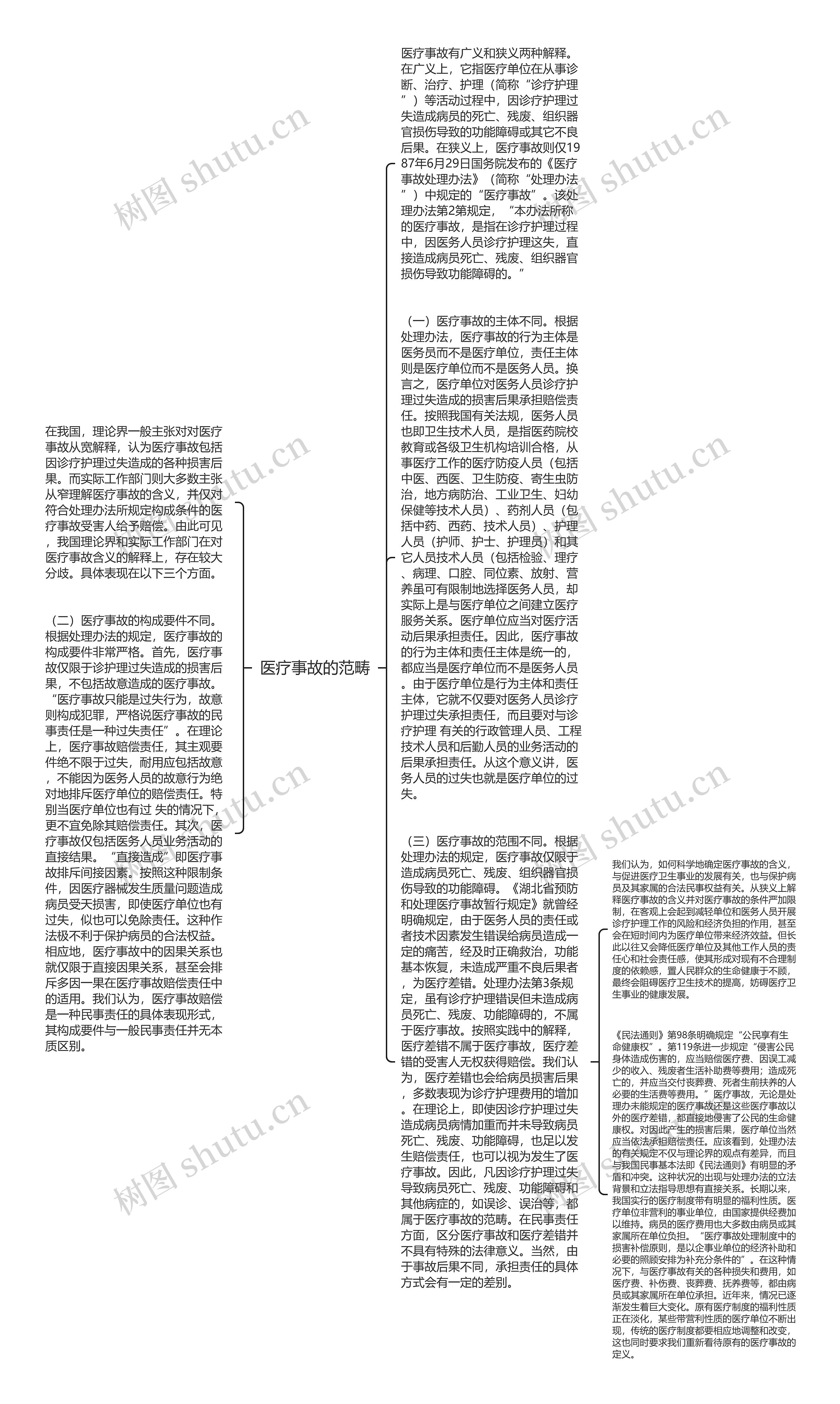 医疗事故的范畴思维导图