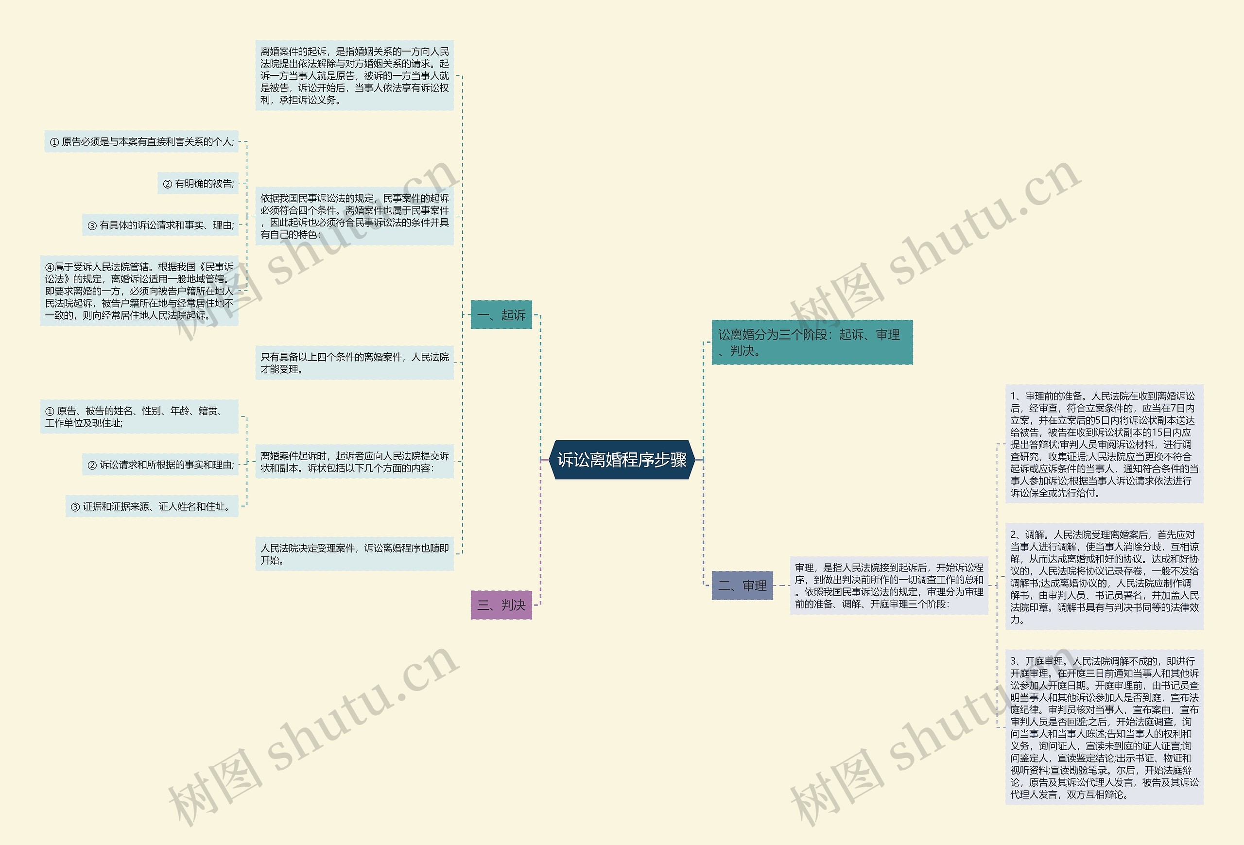 诉讼离婚程序步骤思维导图