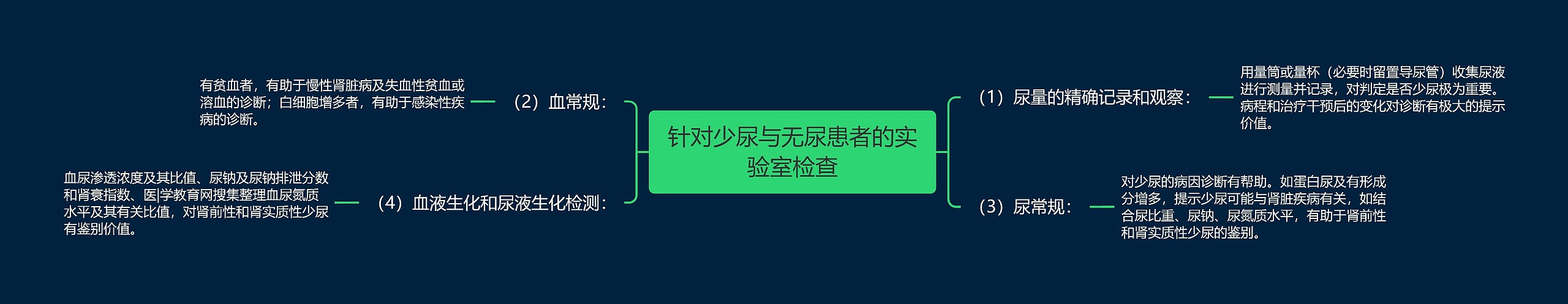 针对少尿与无尿患者的实验室检查思维导图