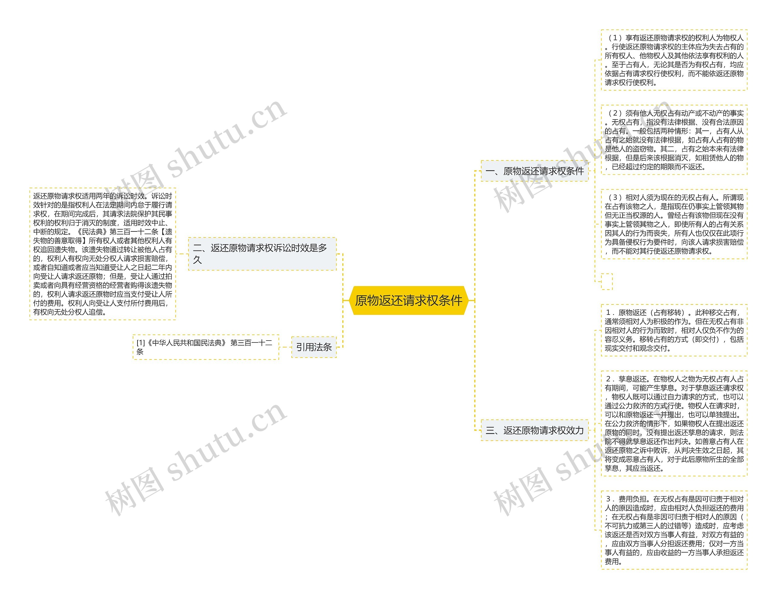 原物返还请求权条件思维导图