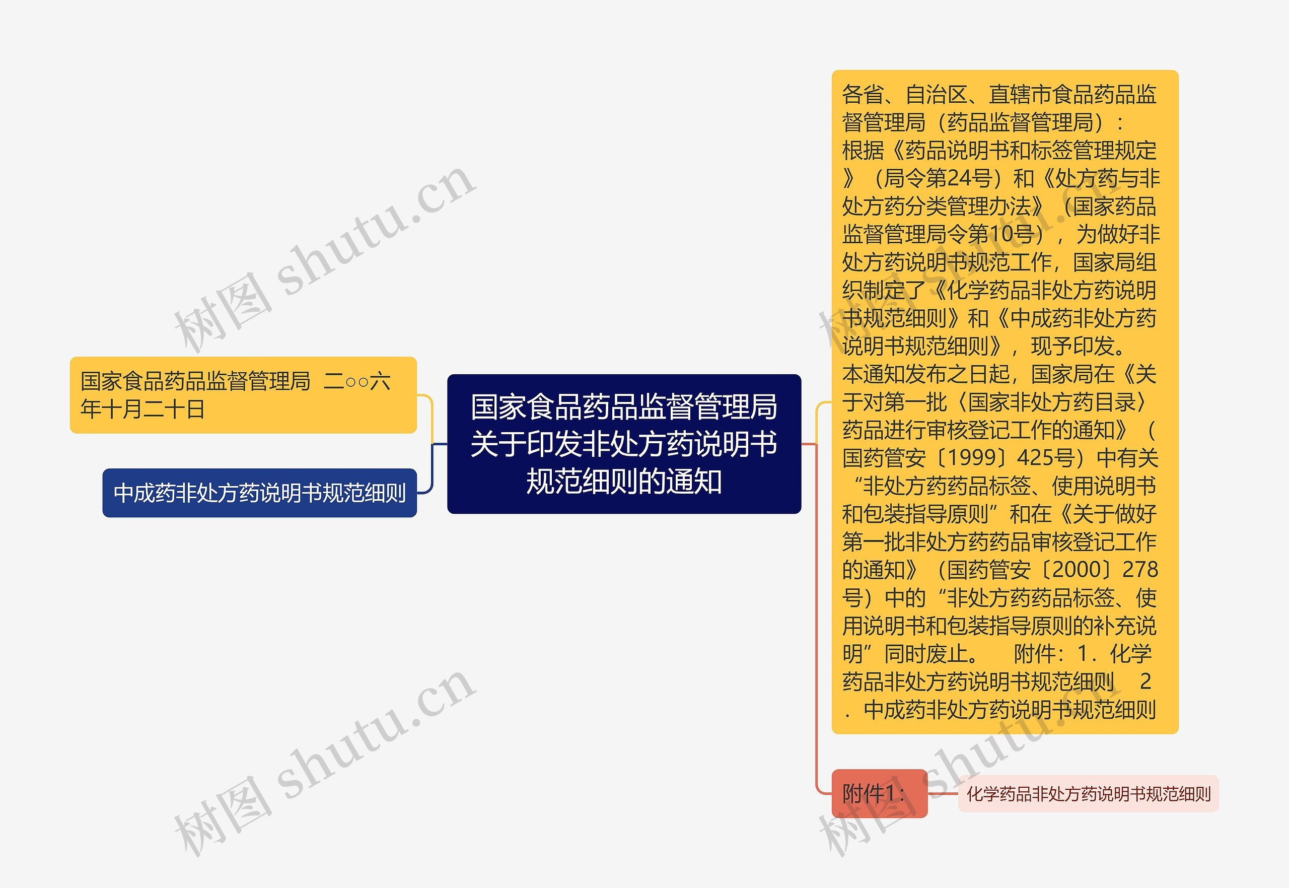 国家食品药品监督管理局关于印发非处方药说明书规范细则的通知