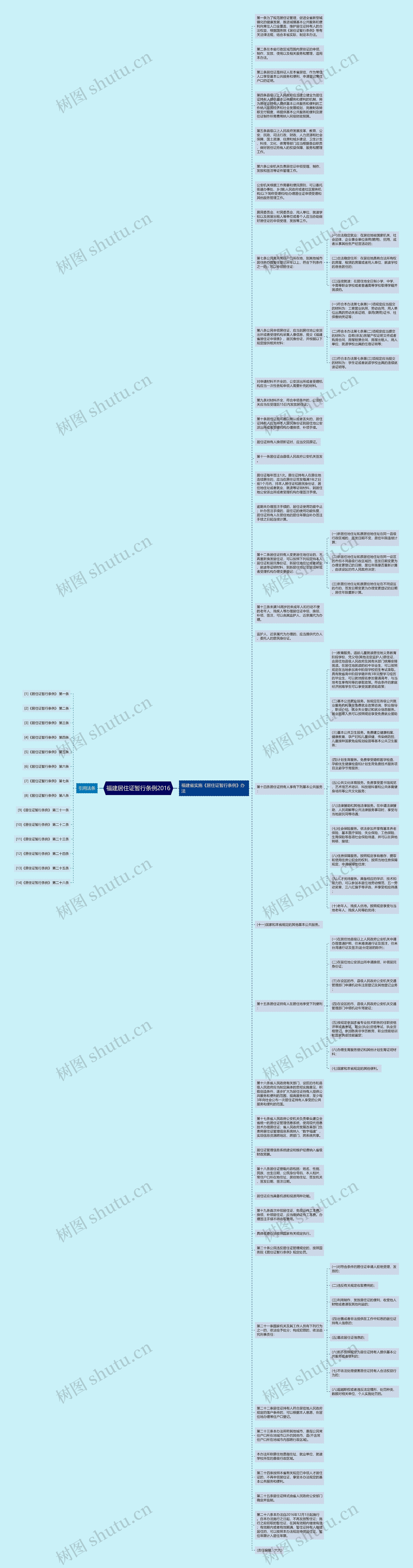 福建居住证暂行条例2016思维导图