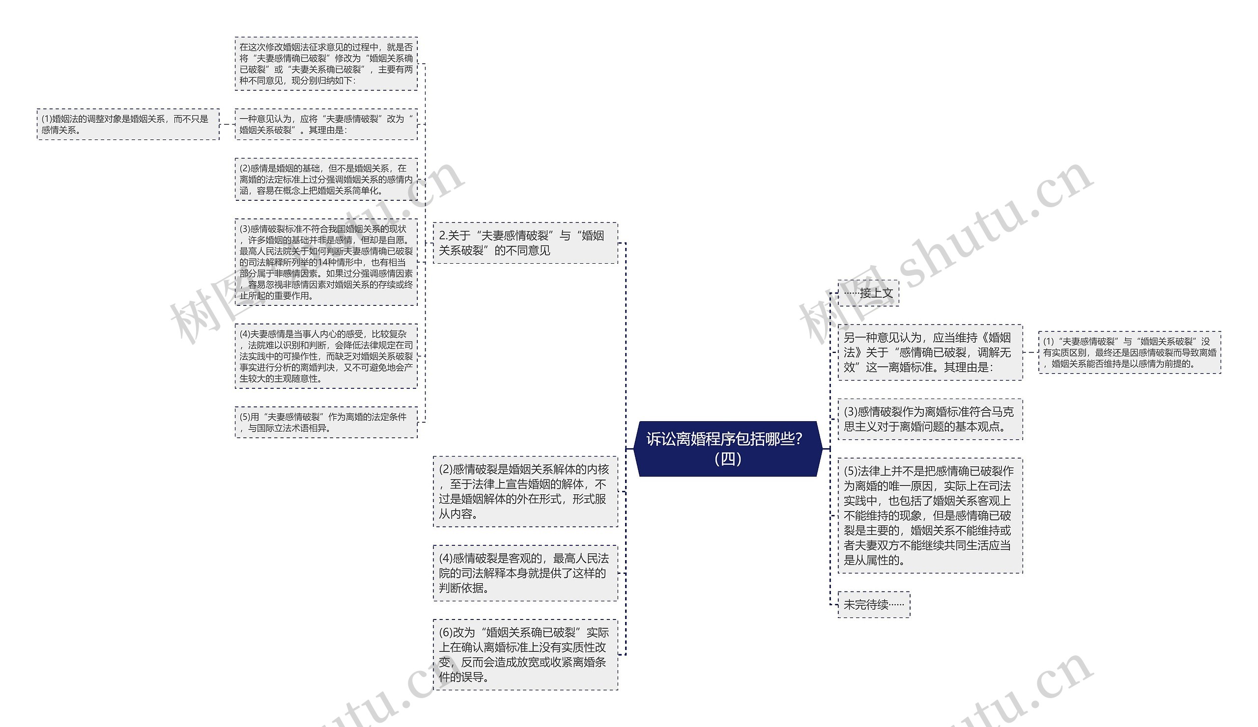 诉讼离婚程序包括哪些？（四）思维导图