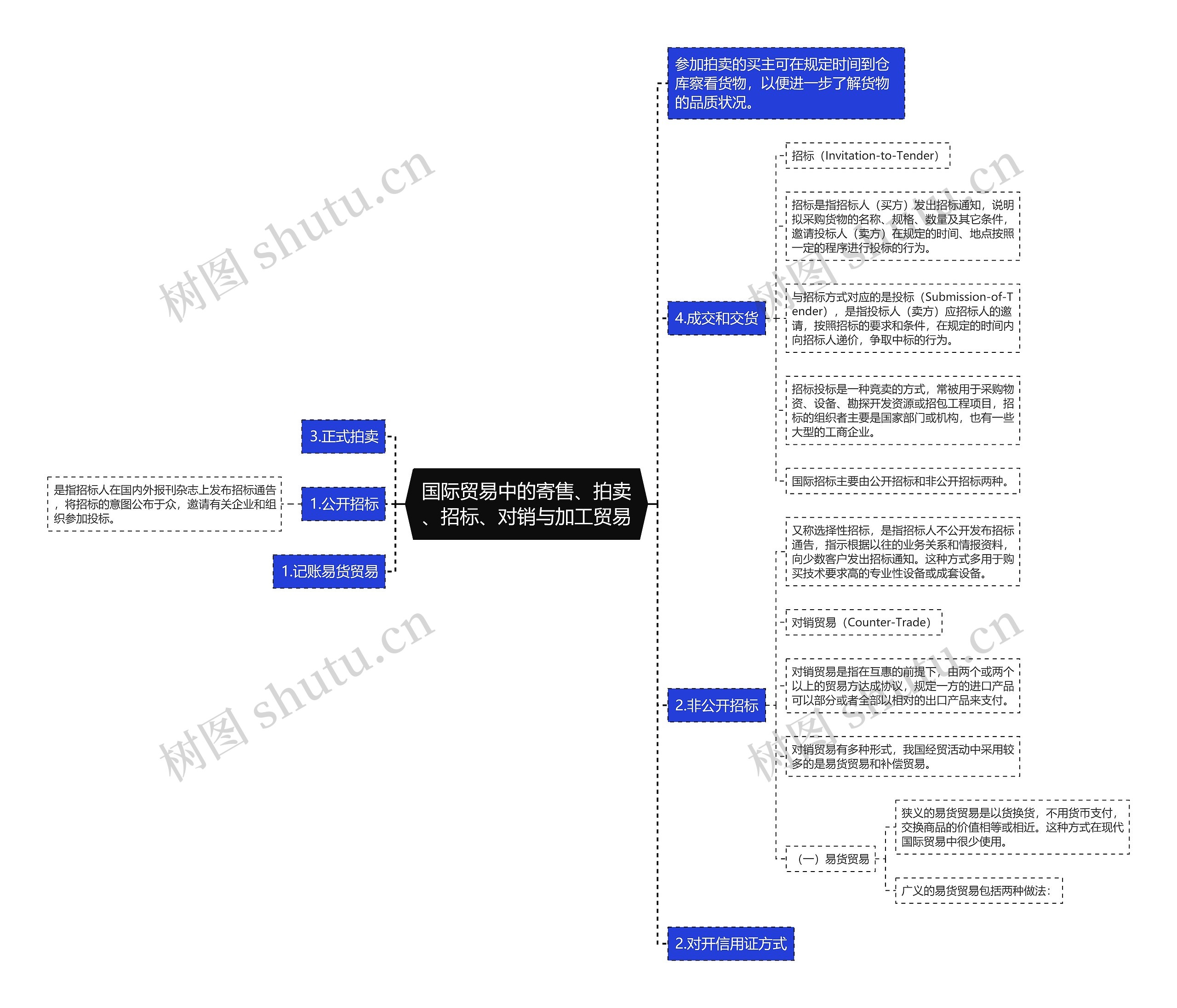 国际贸易中的寄售、拍卖、招标、对销与加工贸易 国际贸易中的寄售、拍卖、招标、对销与加工贸易