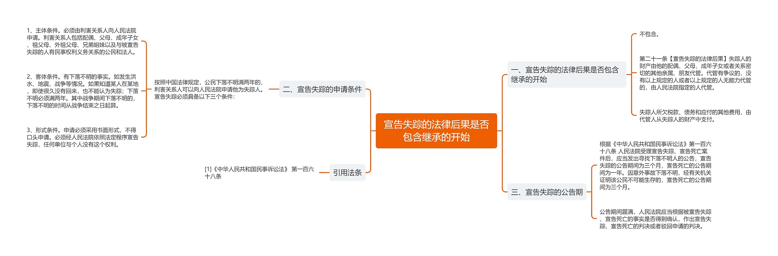 宣告失踪的法律后果是否包含继承的开始