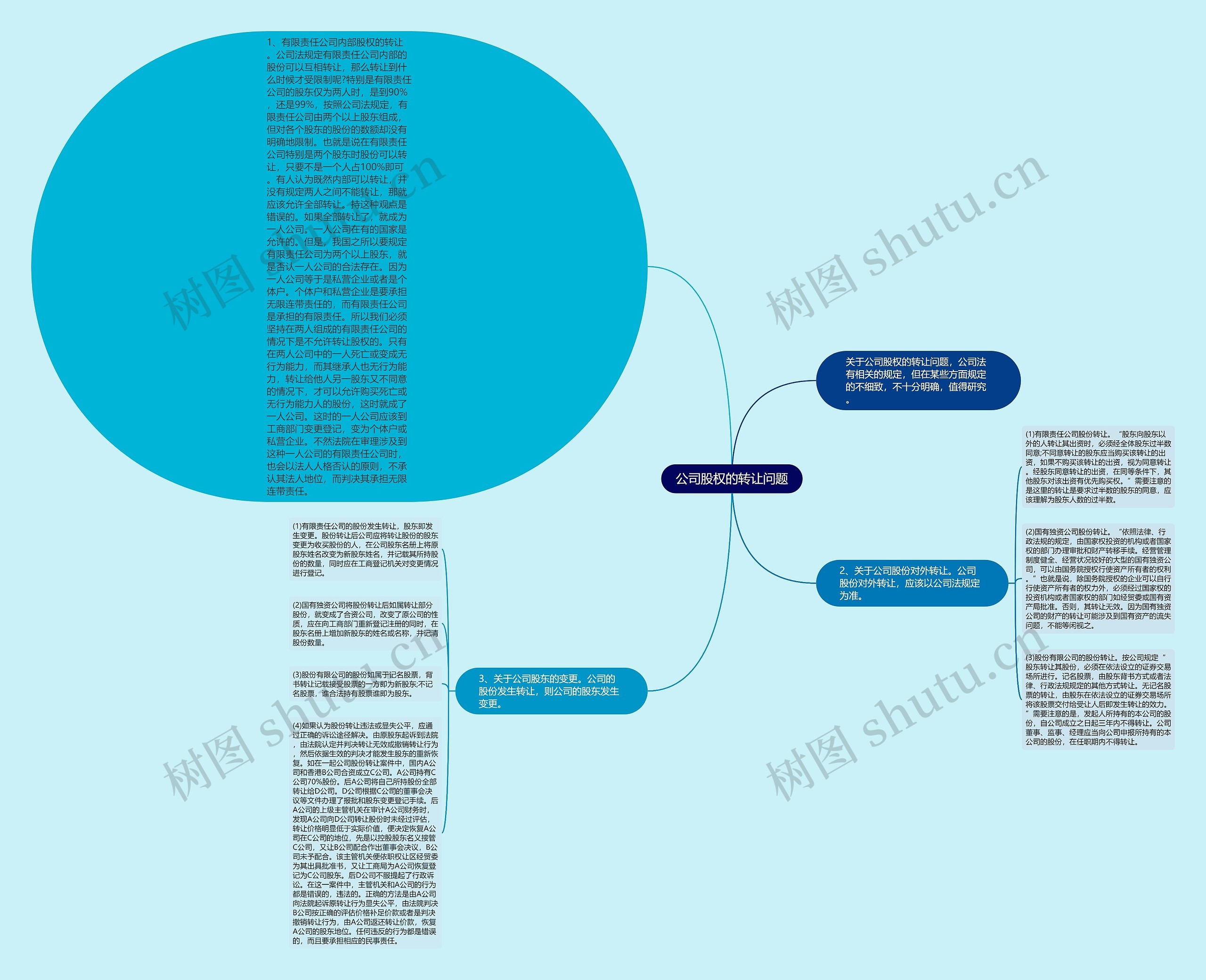 公司股权的转让问题思维导图