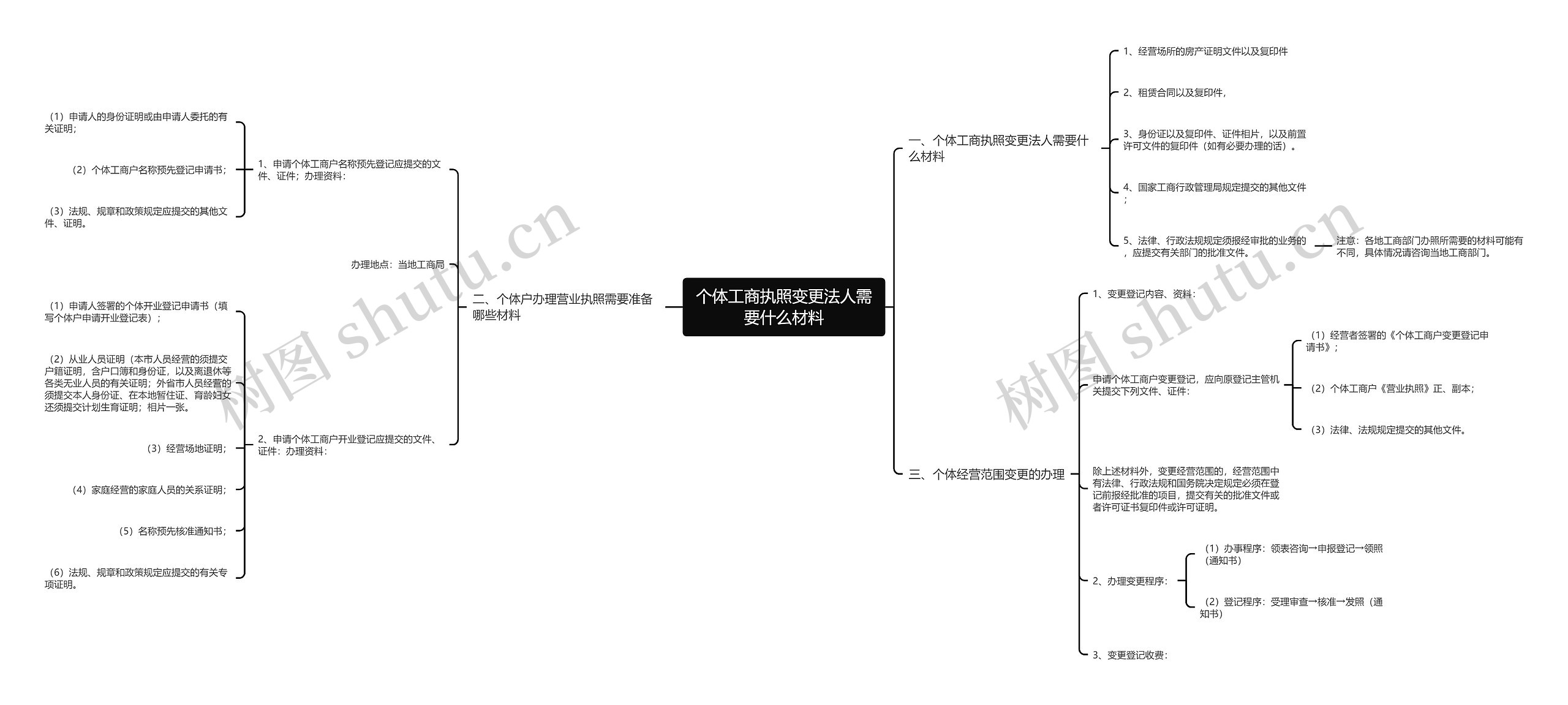 个体工商执照变更法人需要什么材料