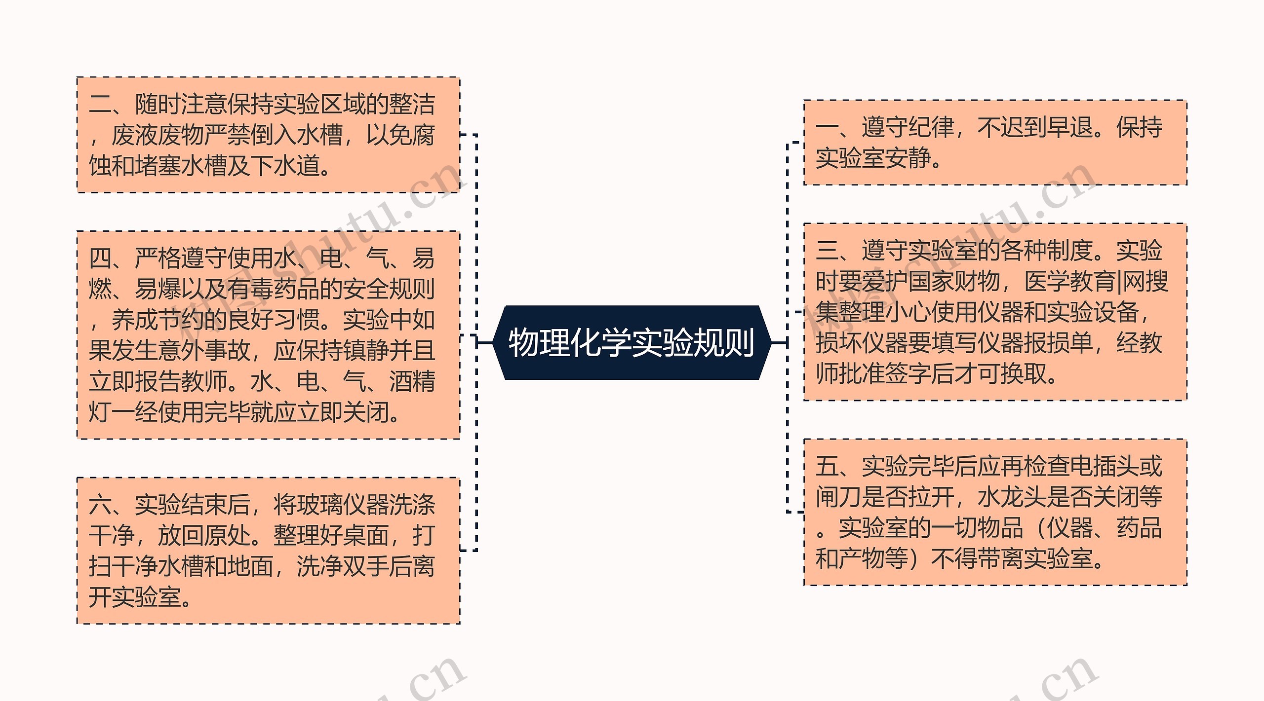 物理化学实验规则